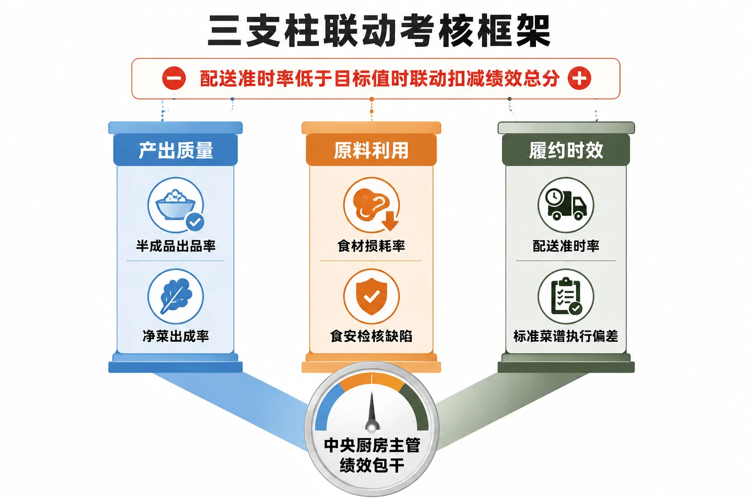 2026年中央厨房主管绩效包干模板：出品率、损耗率与跨店配送准时率联动