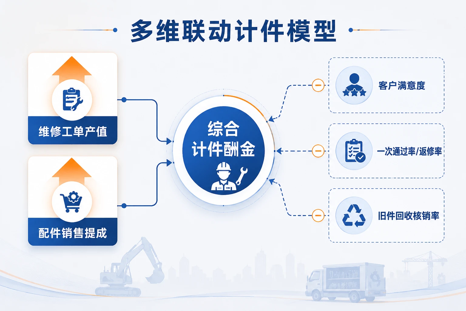 工程机械服务工程师计件绩效表：产值、提成与满意度联动