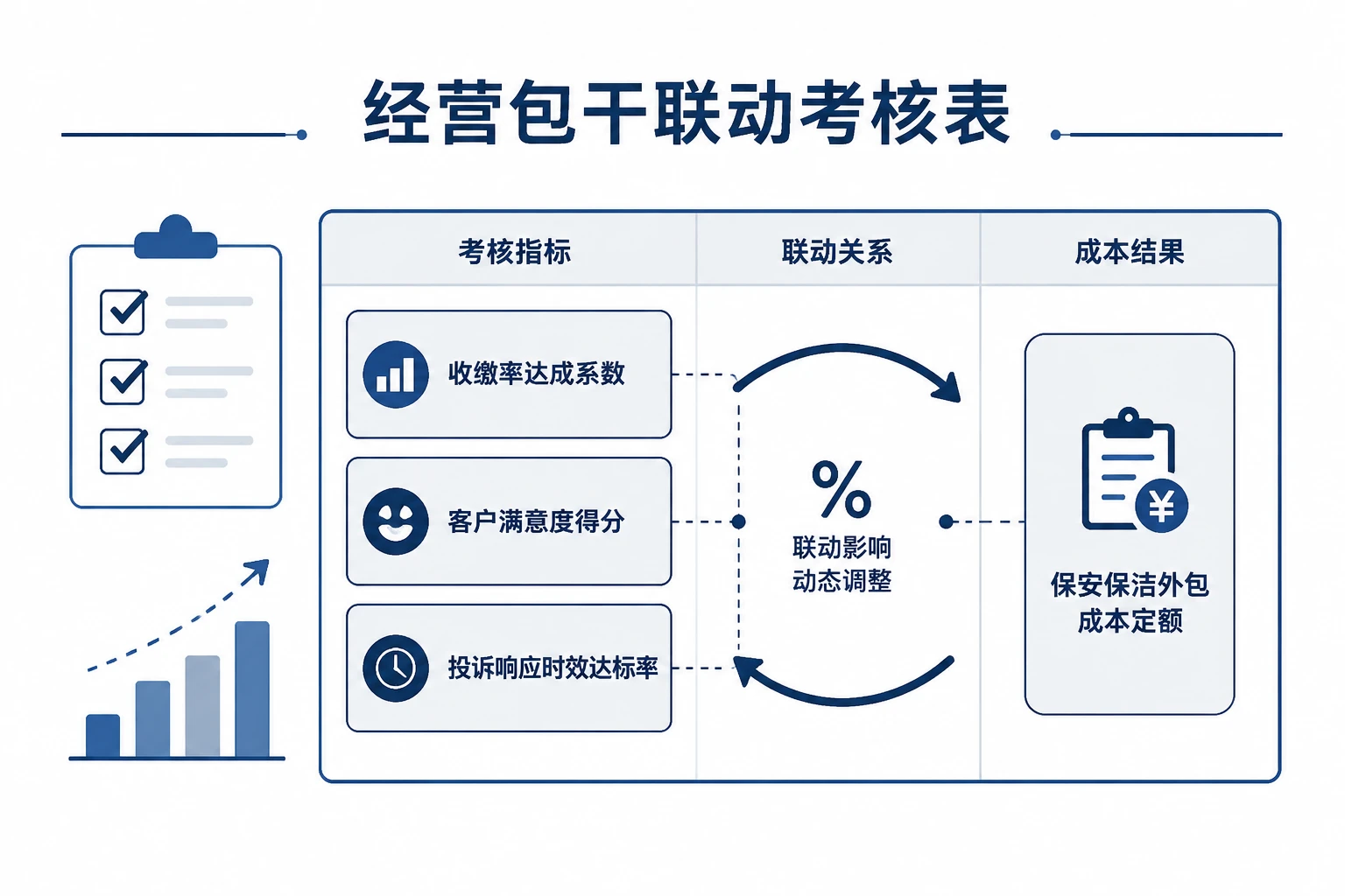 2026年物业区域经理经营包干模板：收缴率、满意度与外包定额联动