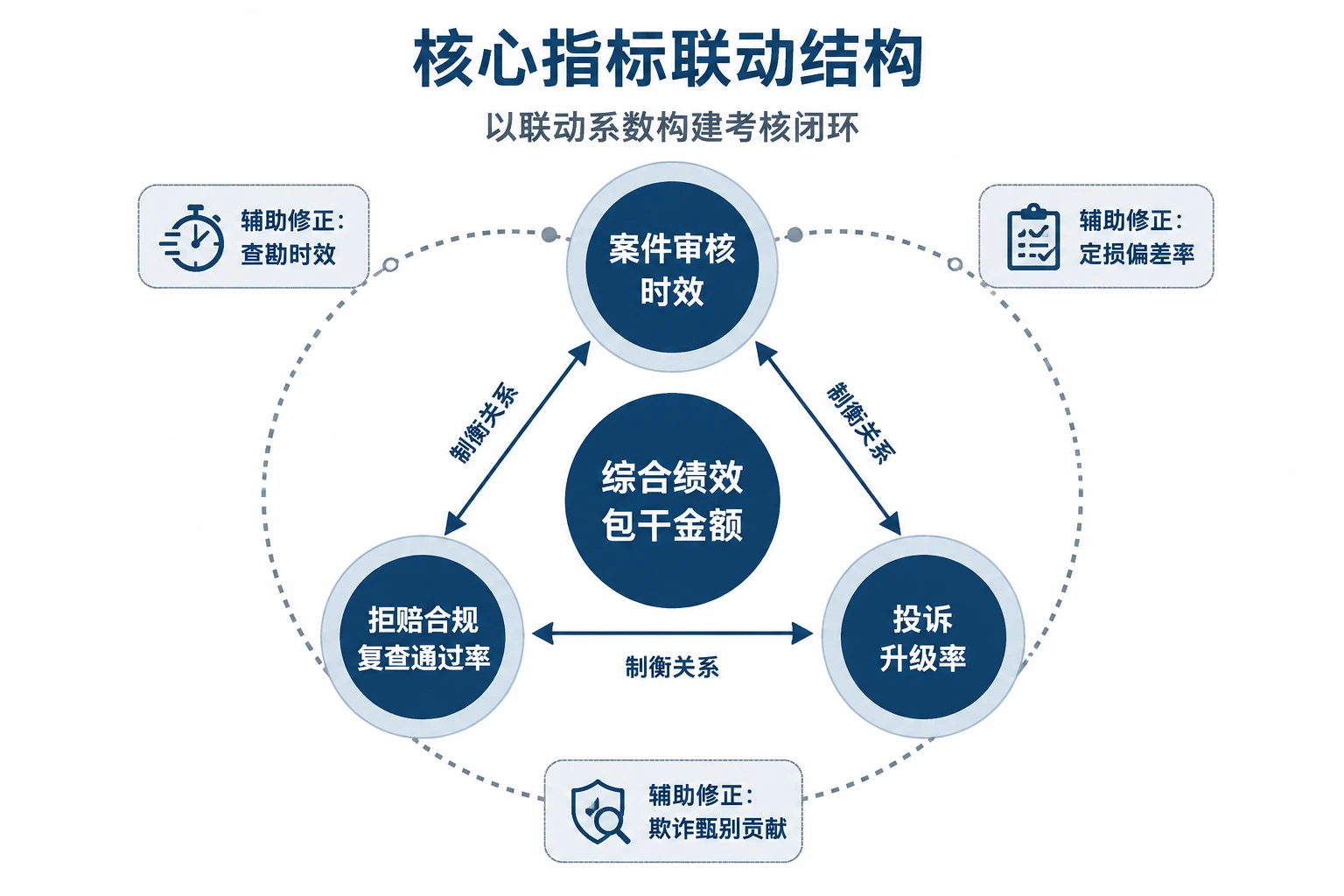 寿险理赔审核员绩效包干表:审核时效、拒赔合规率与投诉升级联动模板