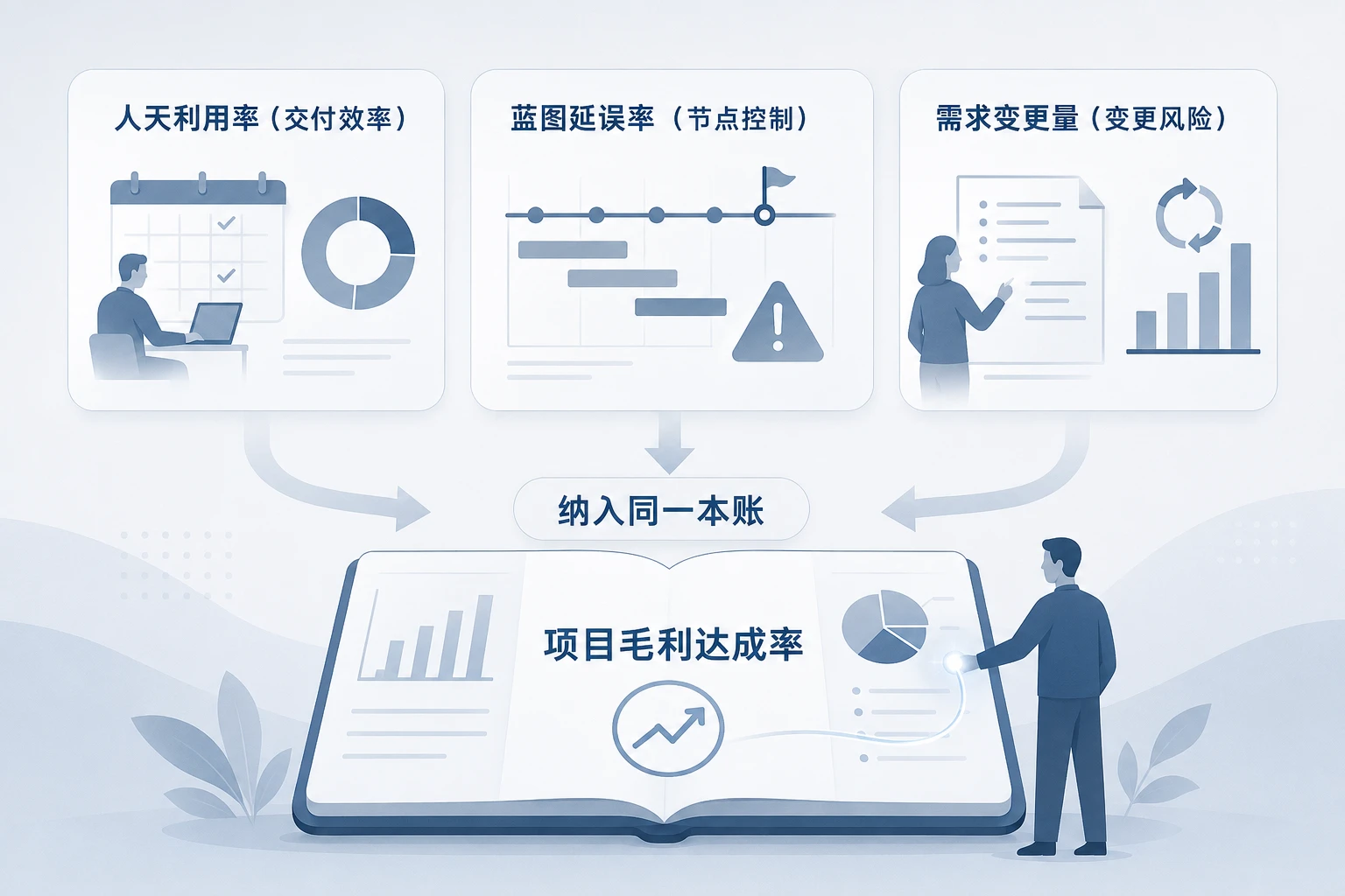 2026年SaaS实施顾问绩效联动:人天利用率、蓝图延误率与变更扣减
