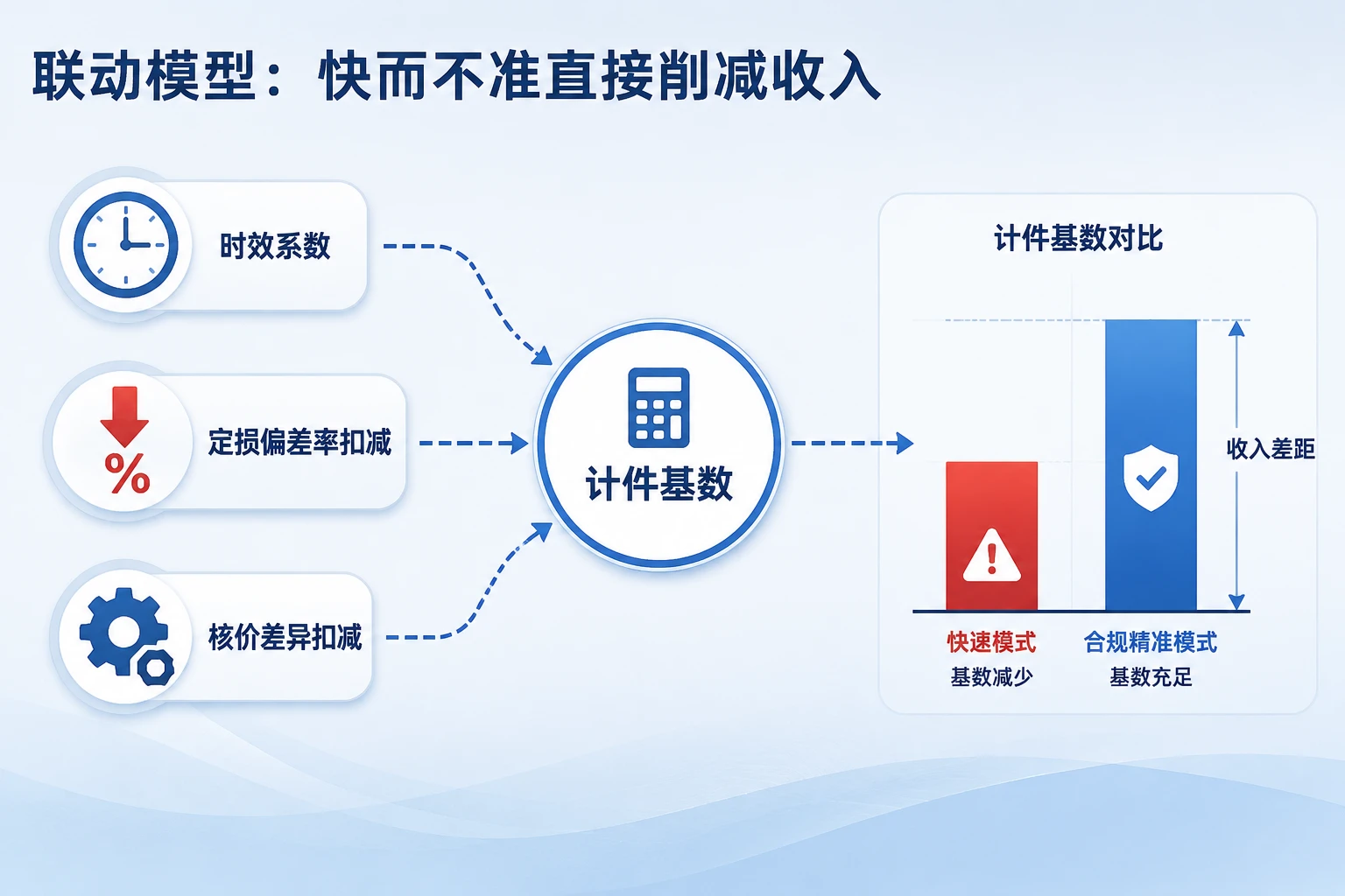 车险查勘计件绩效模板:时效、定损偏差率与核价差异联动(2026年版)