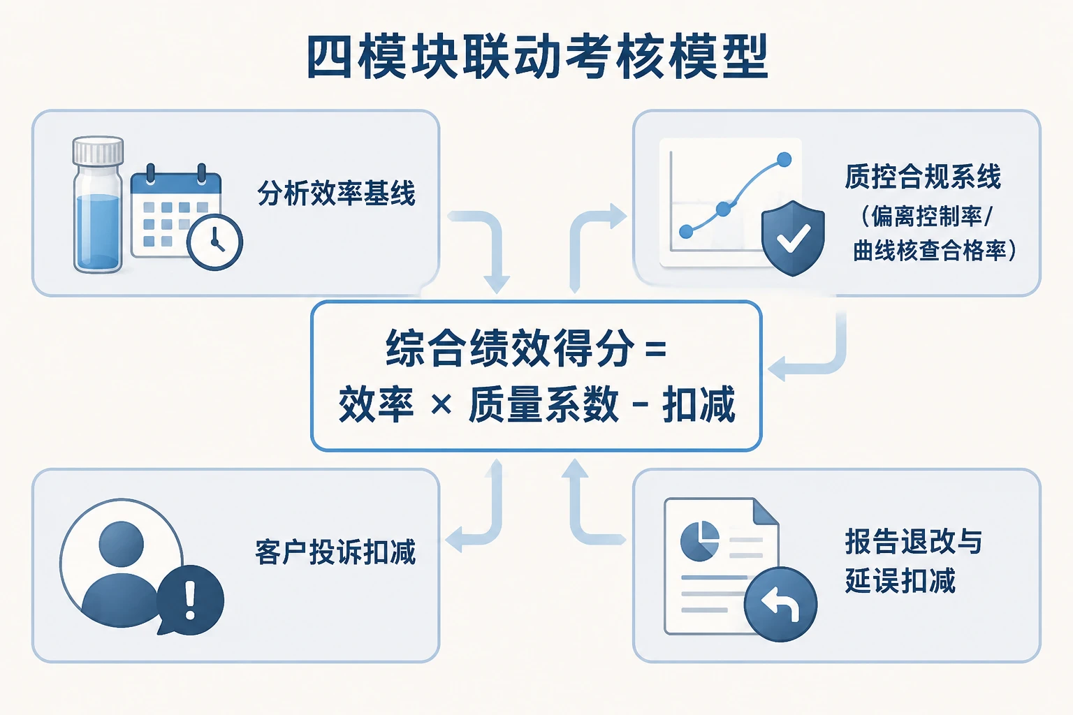2026年环境检测有机分析质效联动:偏离控制、曲线核查与投诉扣减