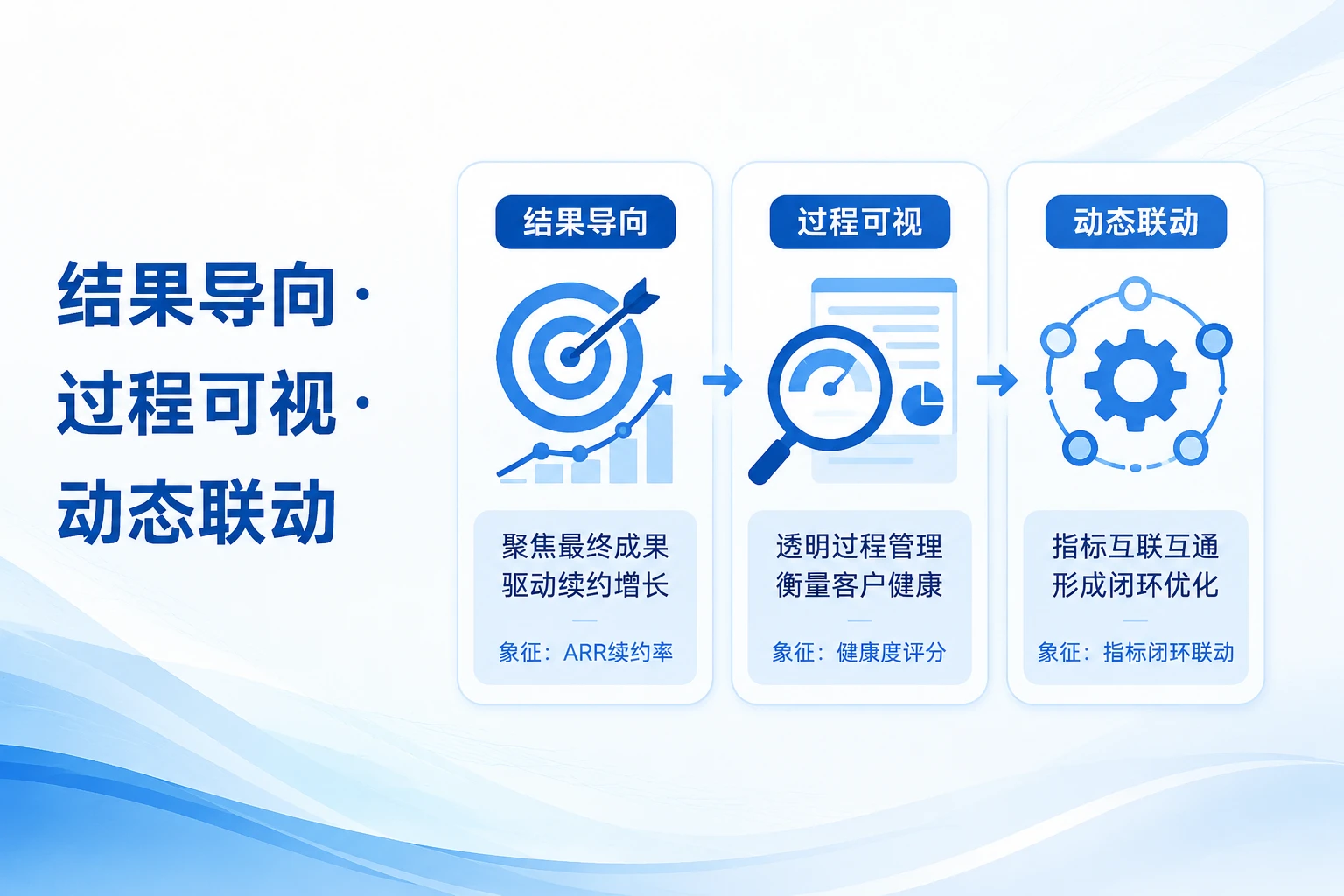 客户成功经理绩效包干:续约率、健康度与主动服务覆盖率联动(2026年版)