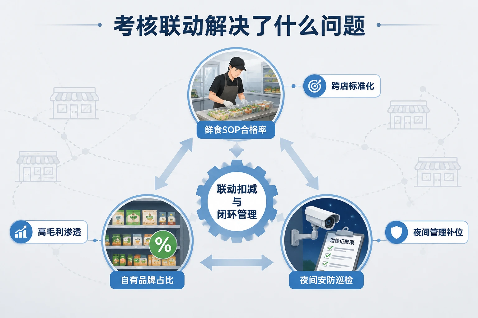 2026年连锁便利店区域督导绩效包干表：鲜食SOP、自有品牌占比与安防扣减联动