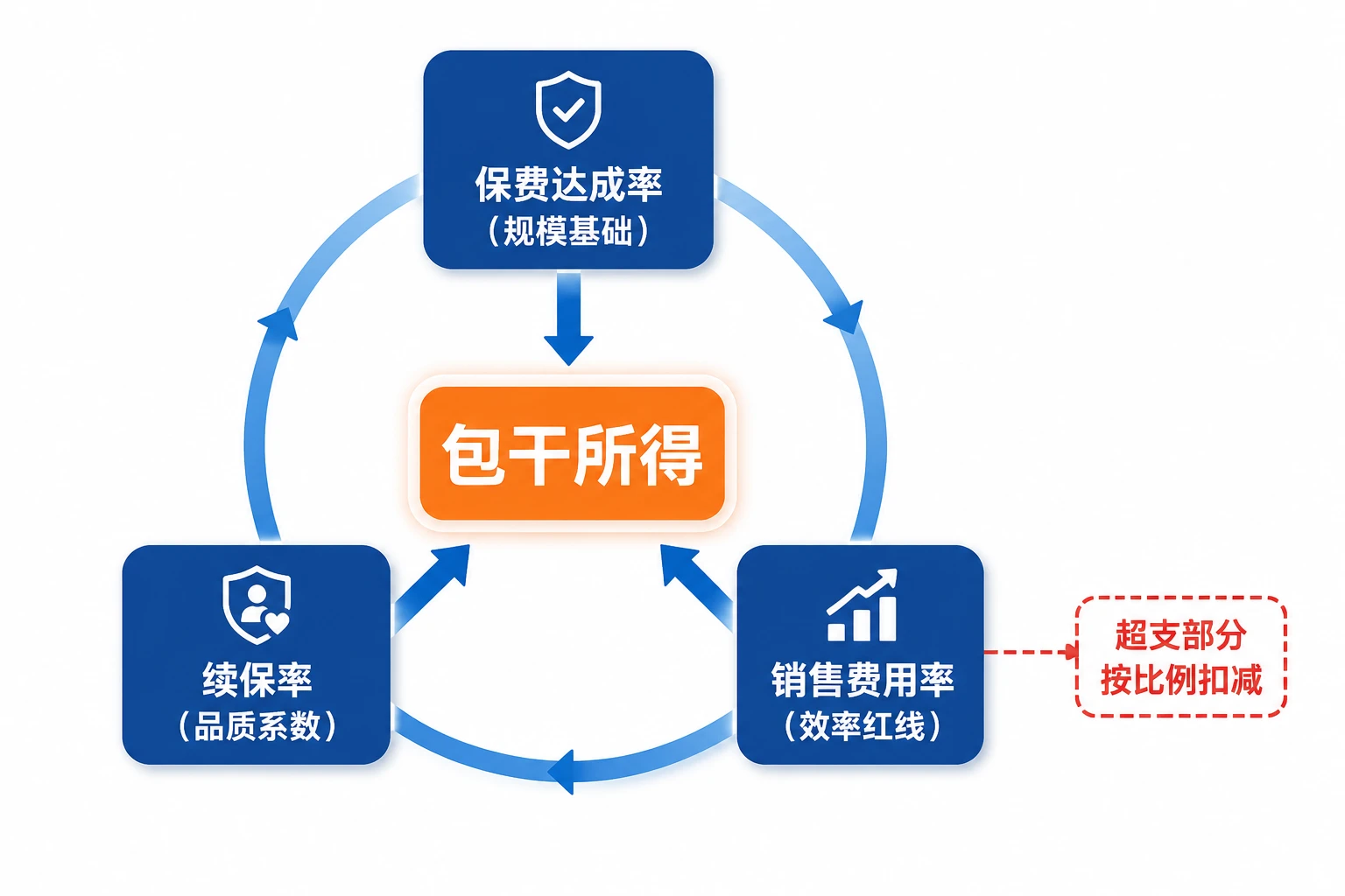 2026年财险渠道经理包干表：保费达成率、续保率与销售费用率联动