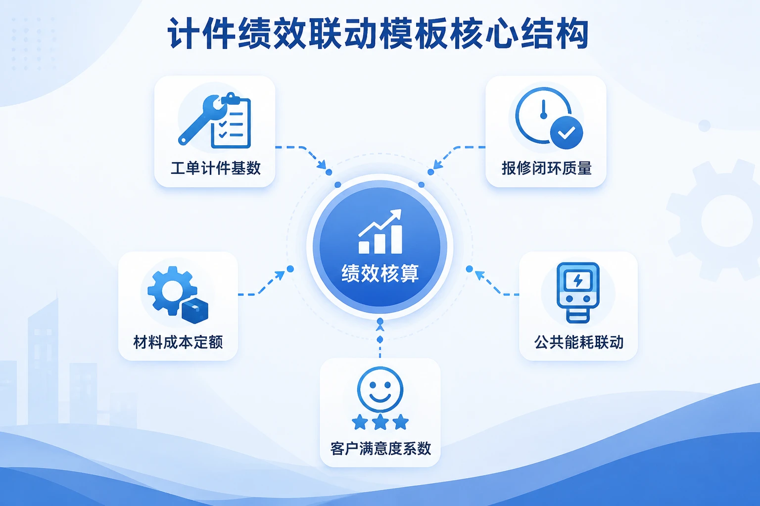 物业工程维修班组计件绩效模板:报修闭环、返修率与能耗联动