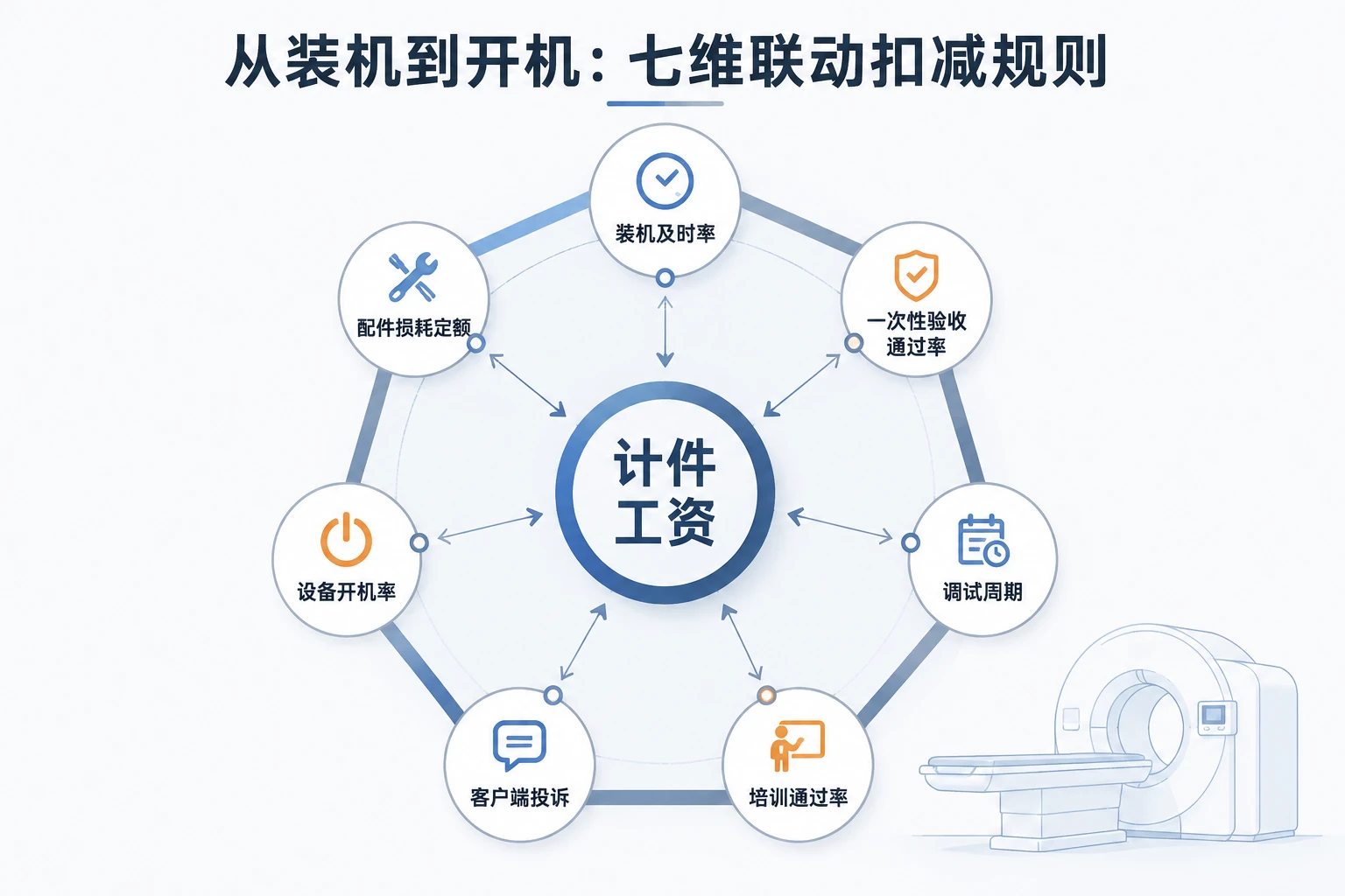 2026年影像设备安装计件绩效表:装机及时率、验收通过率与开机率联动