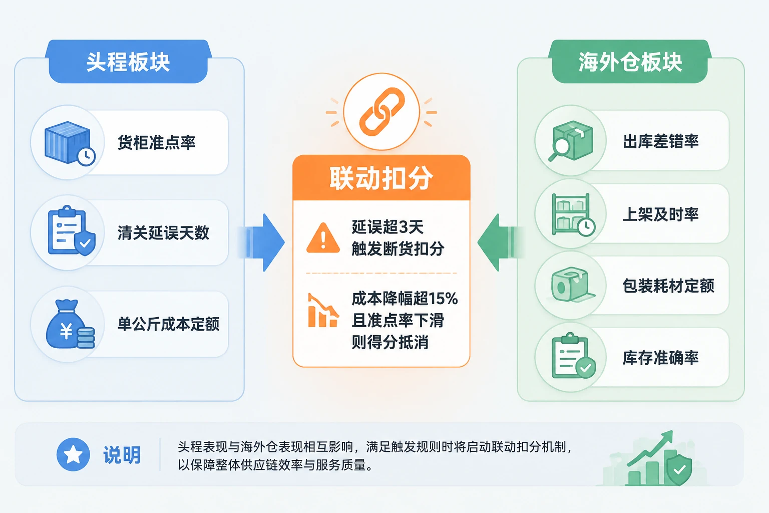 头程与海外仓物流绩效包干模板：时效、清关与成本定额联动