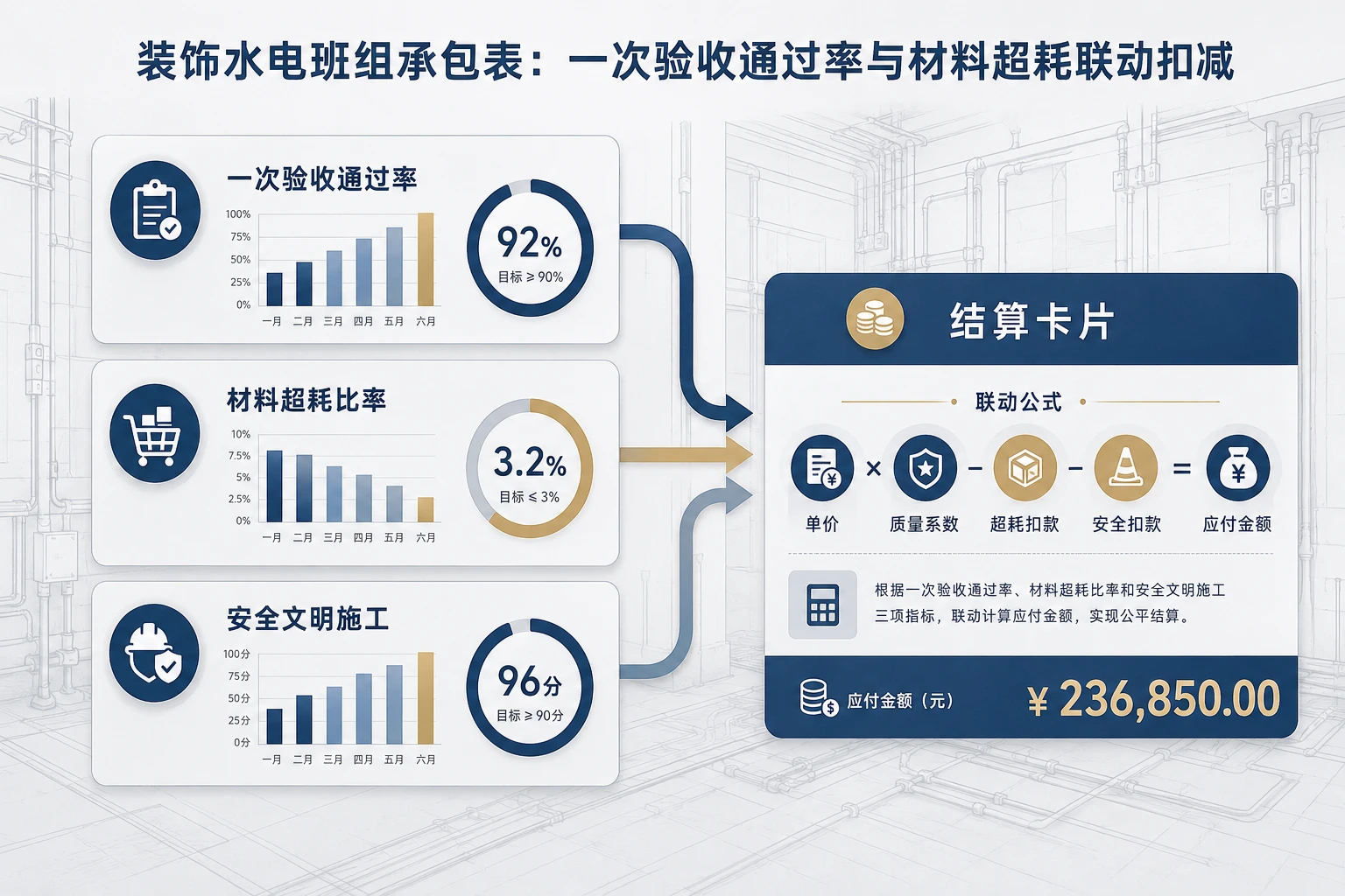 装饰水电班组承包表:一次验收通过率与材料超耗联动扣减