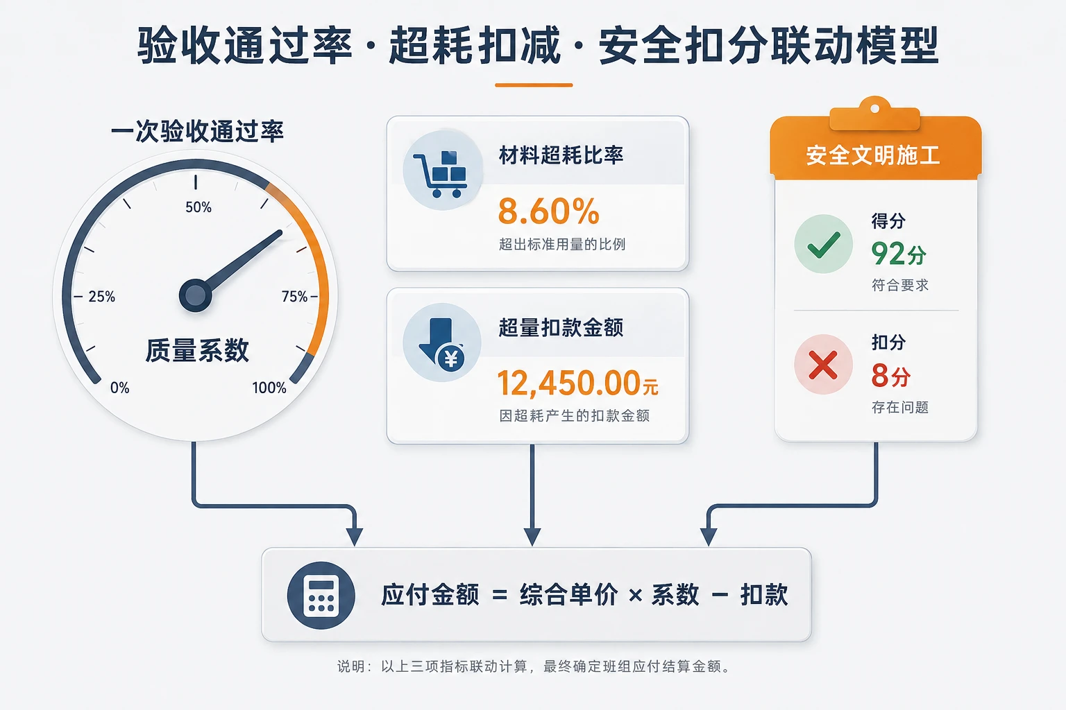 装饰水电班组承包表:一次验收通过率与材料超耗联动扣减