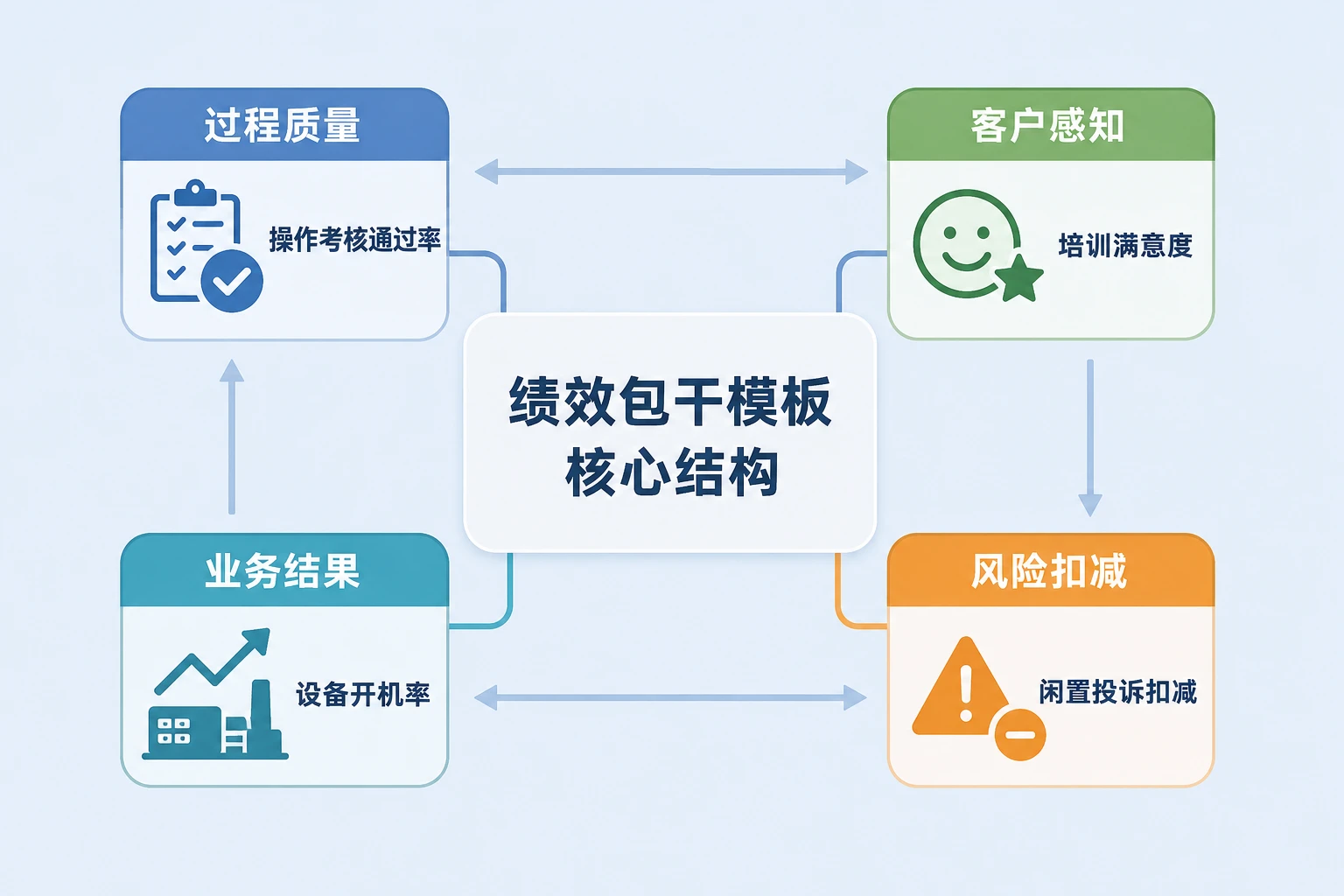 体外诊断应用培训绩效包干表：操作通过率、培训满意与设备开机率联动（2026年版）