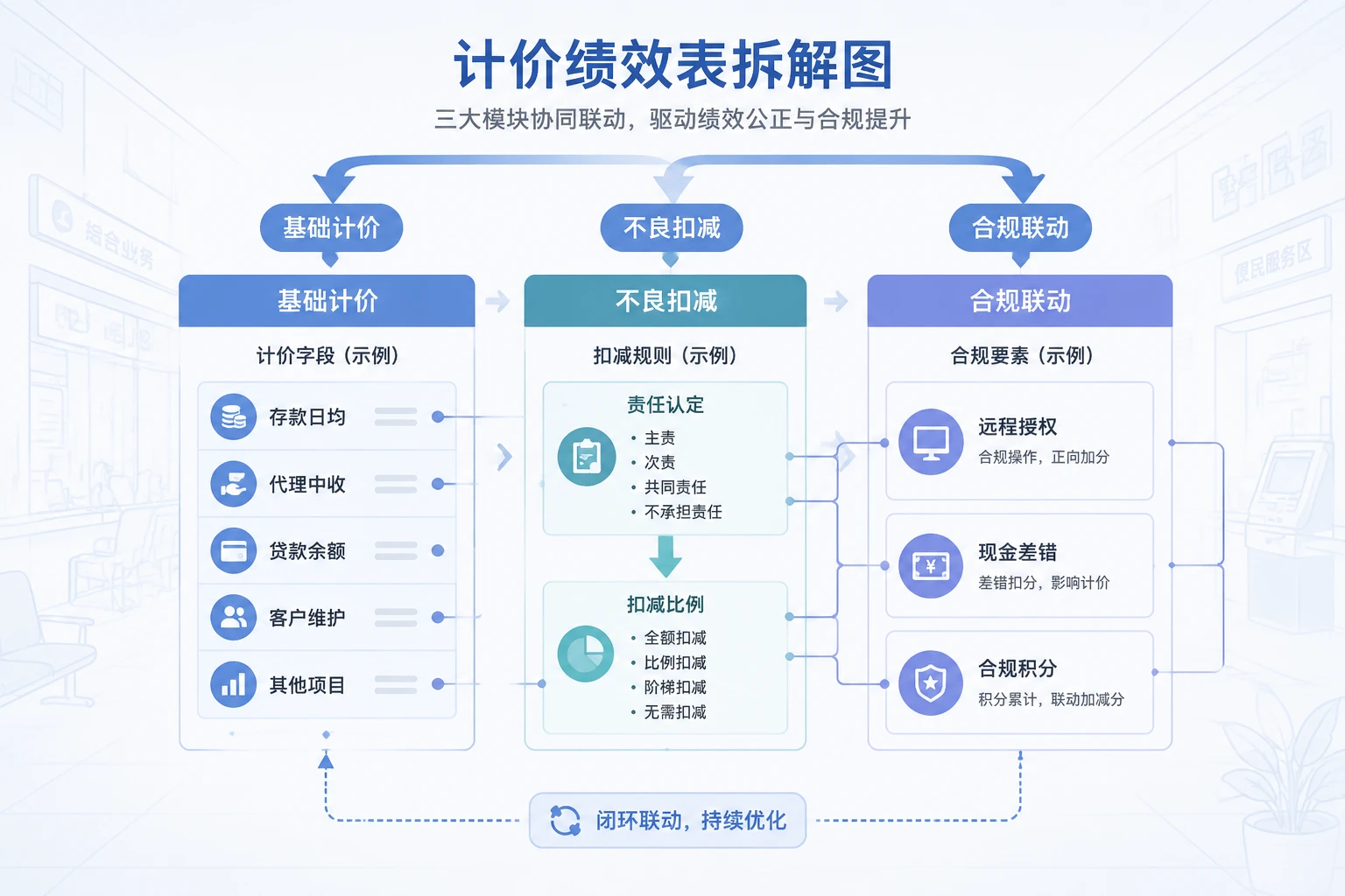 2026年个人客户经理计价绩效表：存款日均、中收、不良扣减与合规联动