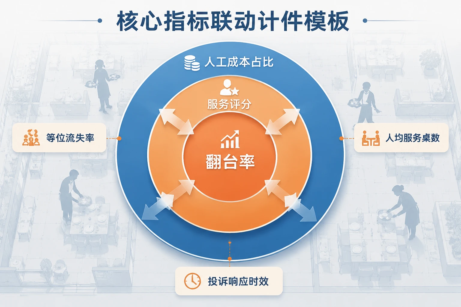 2026年连锁正餐前厅经理计件表：翻台率、服务评分与人工成本联动