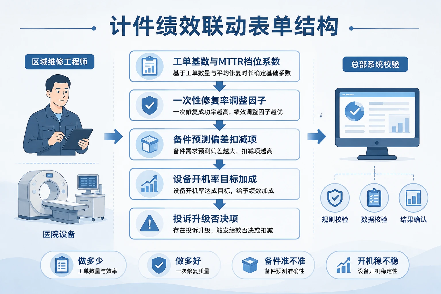 CT/MR区域维修计件绩效表：平均修复时间、备件准确率与开机率联动（2026年版）