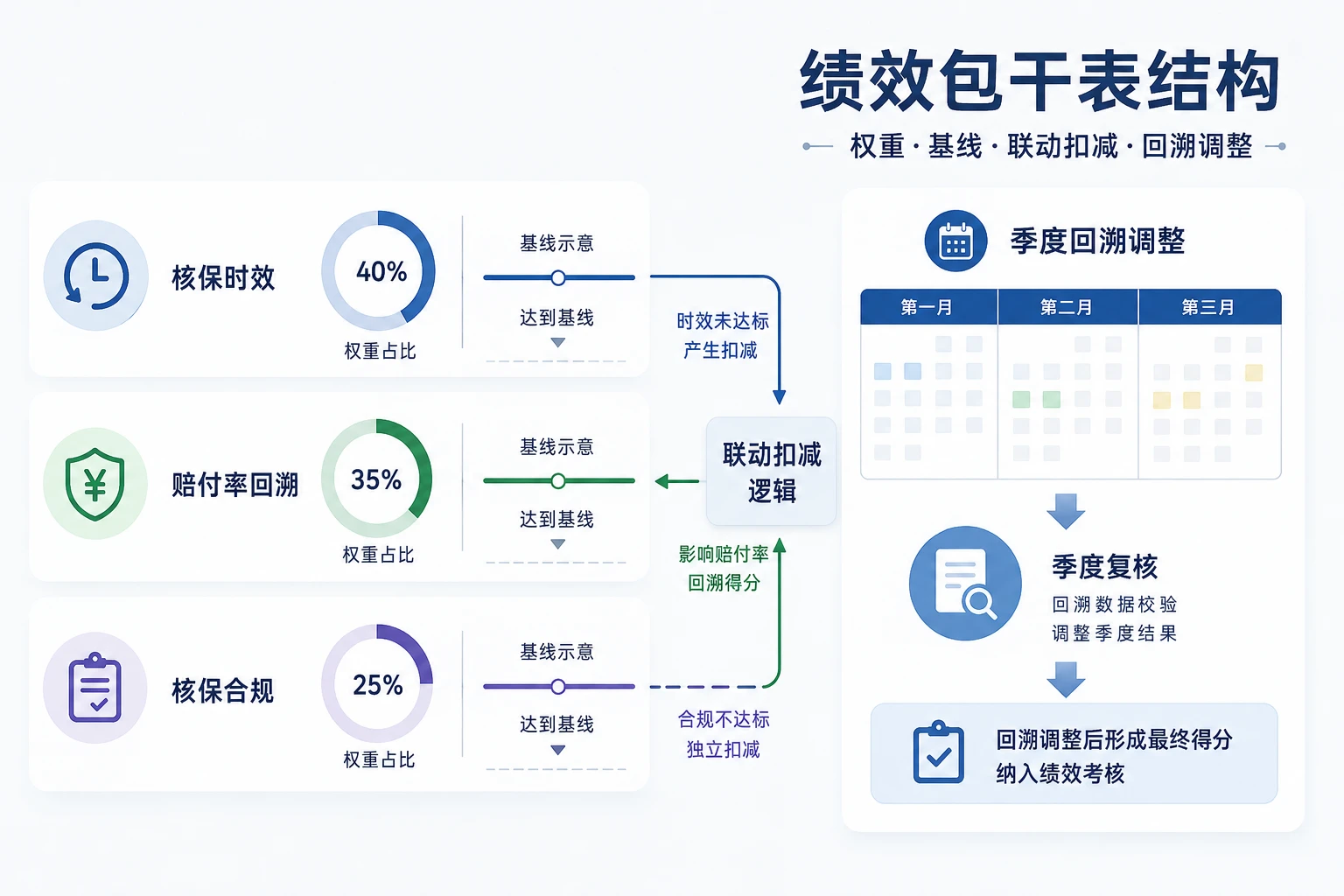 财险非车险核保绩效包干：时效、赔付率回溯与合规联动
