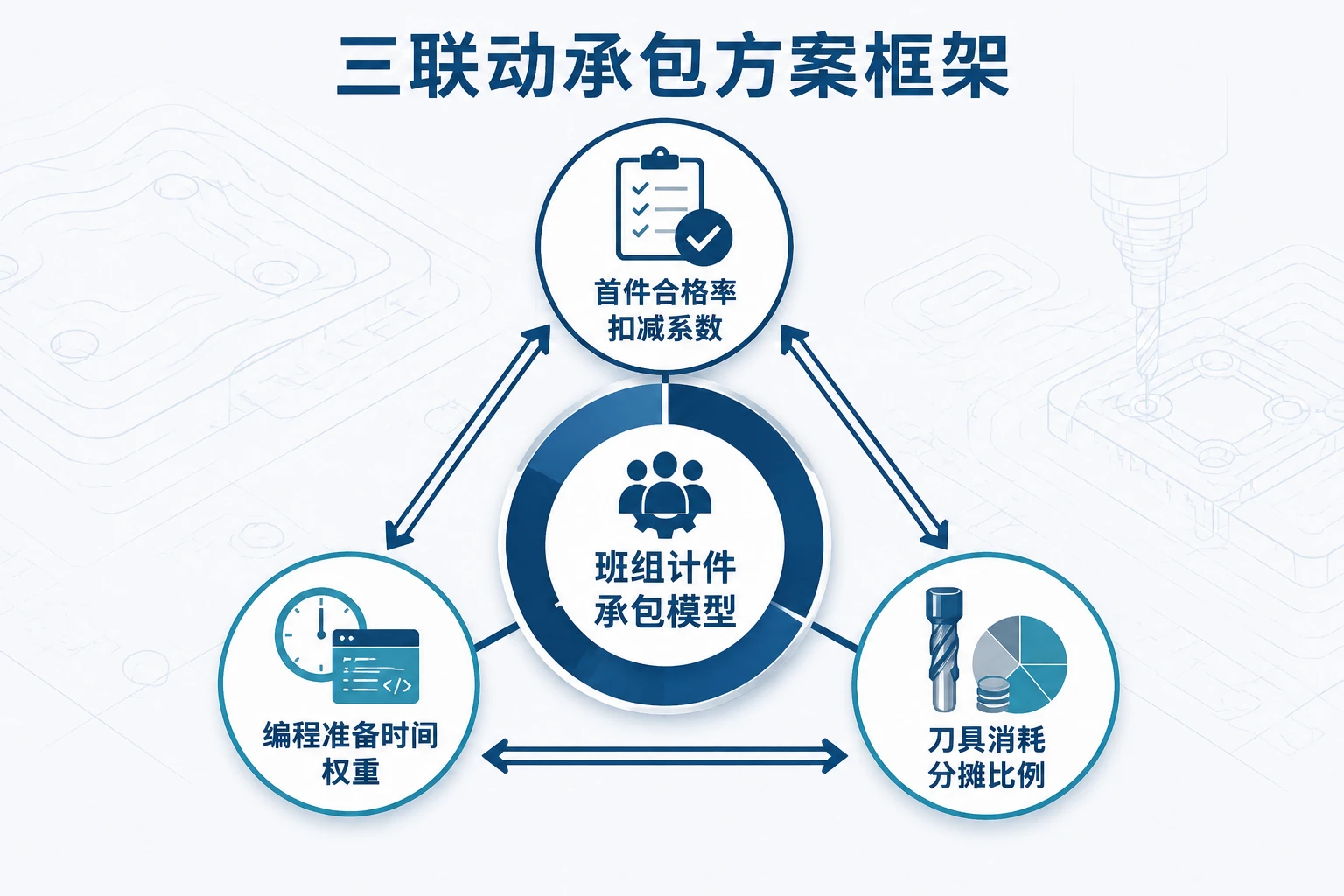 精密加工CNC计件承包：首件合格率、编程时间与刀具定额联动