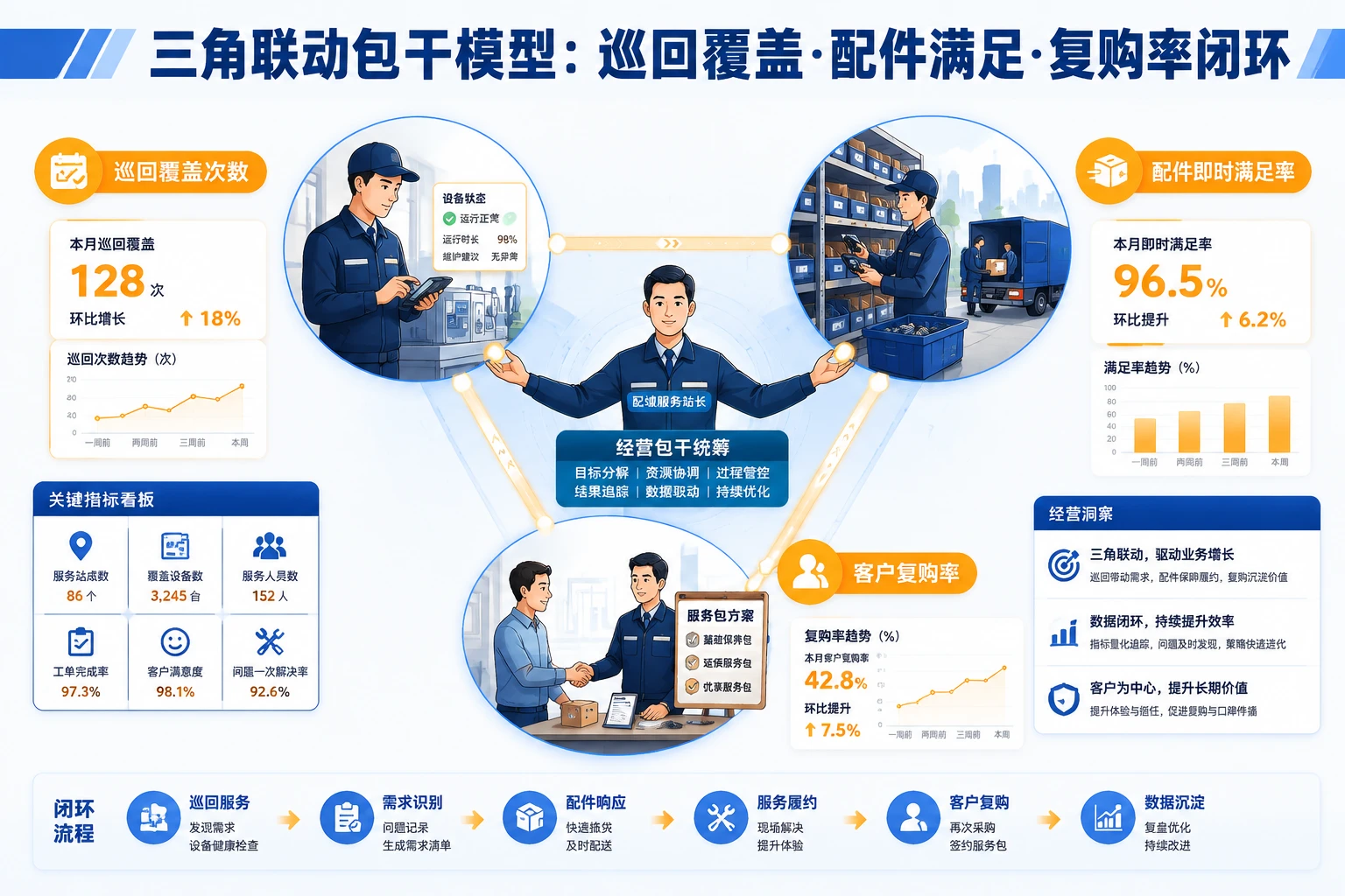 农机区域服务站经营包干：巡回覆盖、配件满足与复购率联动（2026年版）