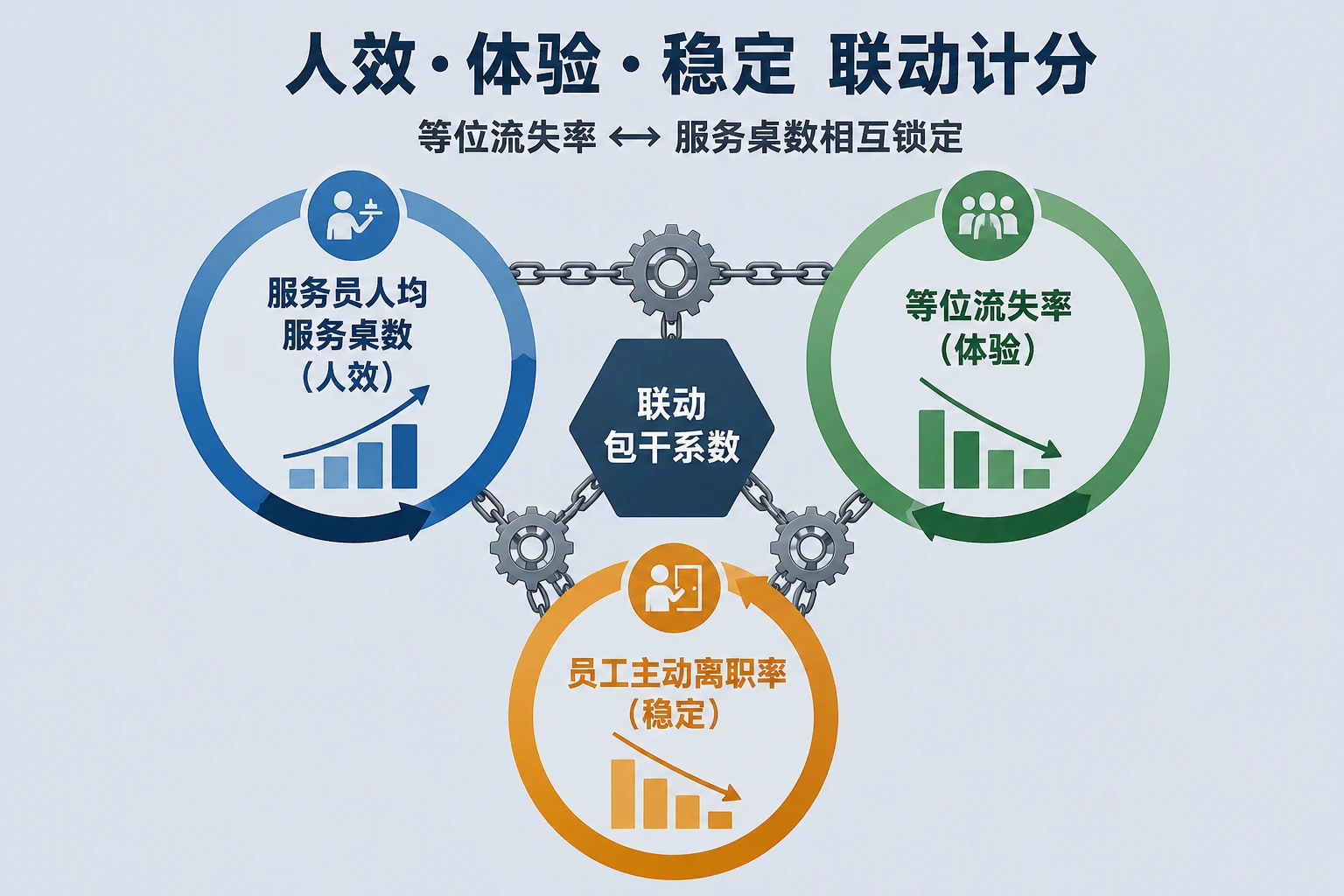 火锅连锁区域经理绩效包干表：人效、等位流失与离职率联动