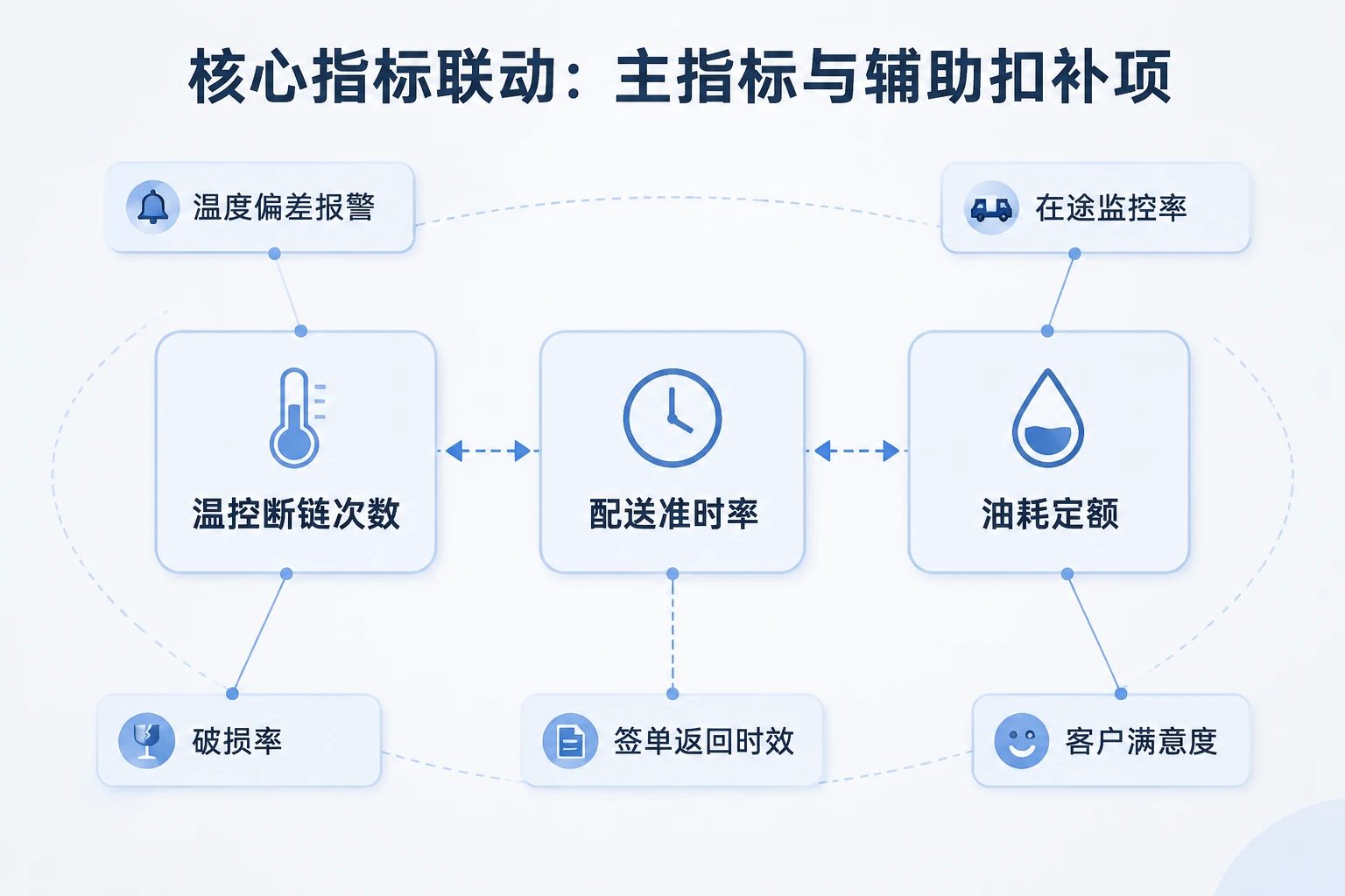 冷链配送主管绩效包干模板：温控断链、配送准时率与油耗定额联动（2026年版）