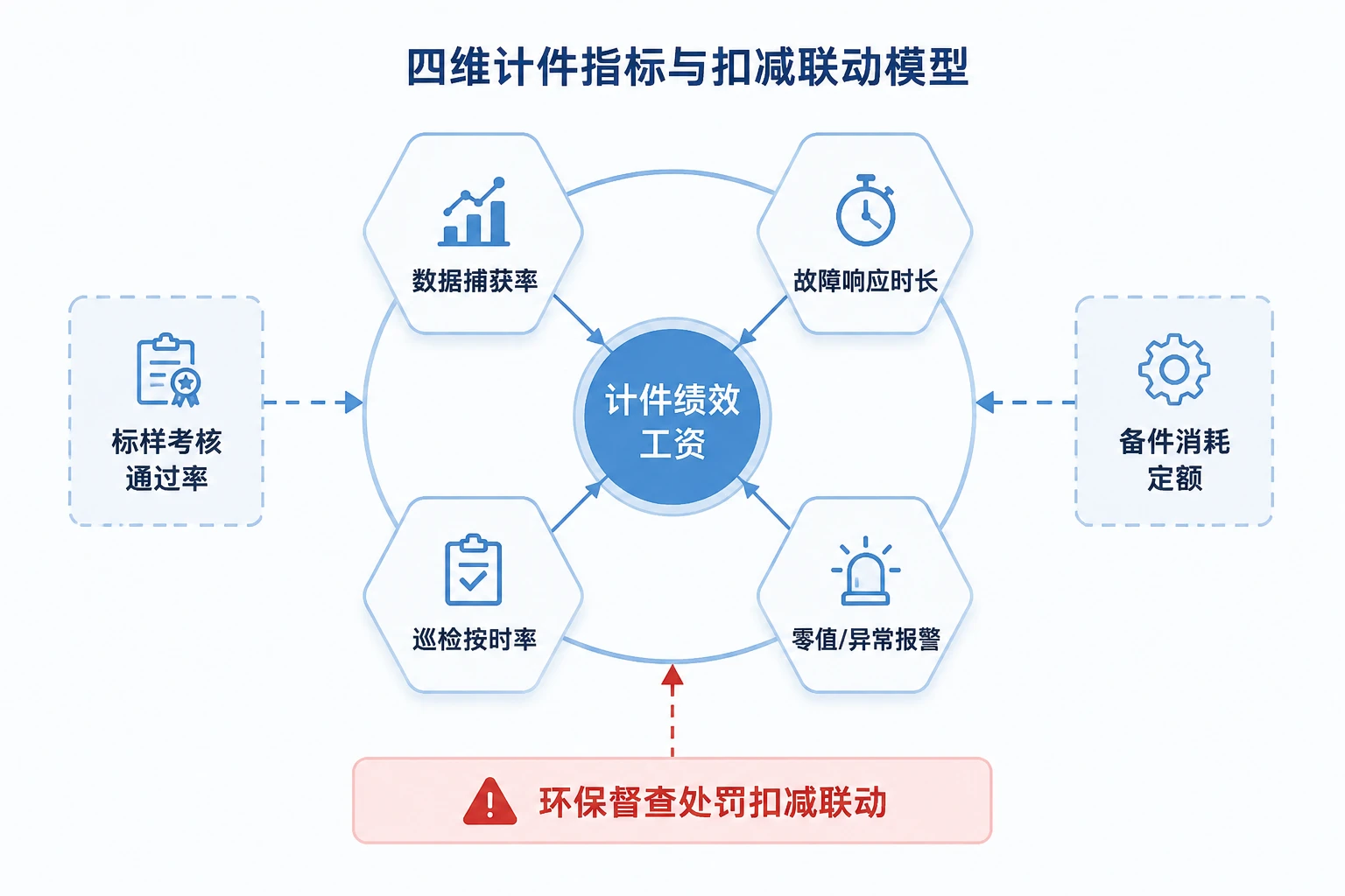 环境空气站运维计件绩效表：数据捕获率、故障响应时效与巡检缺位扣减联动（2026年版）