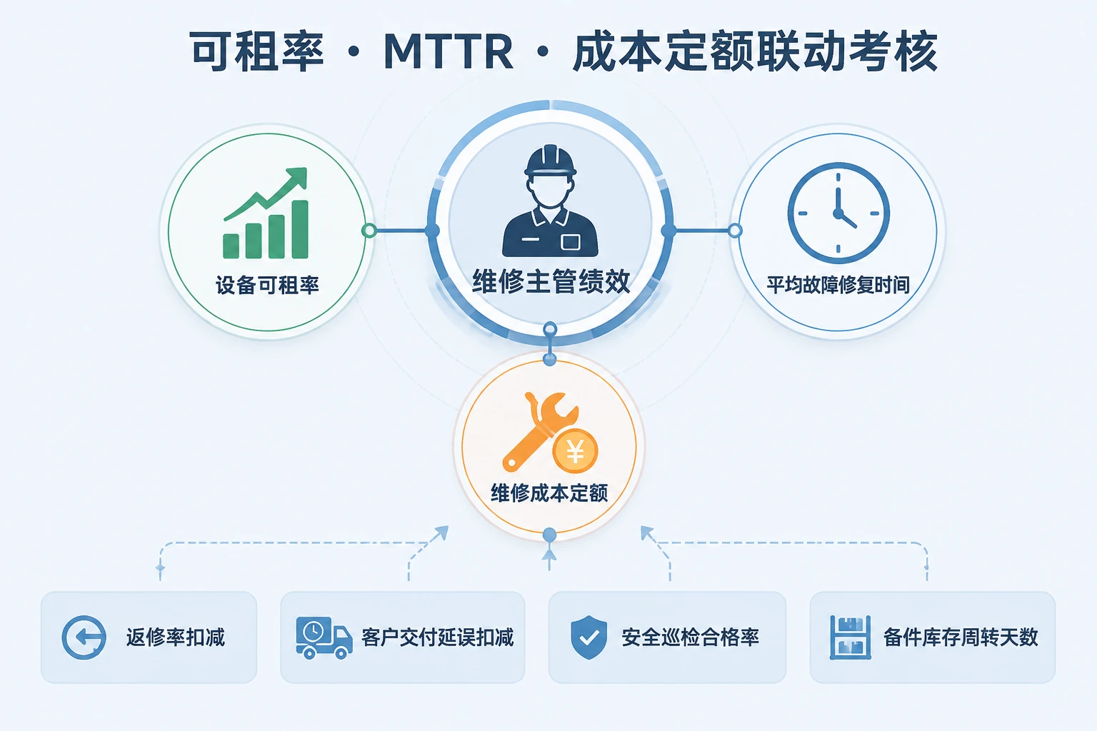 高空车维修主管绩效包干模板：可租率、MTTR与成本定额联动（2026年版）