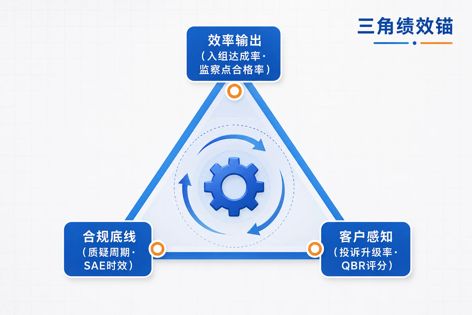 CRO监查员绩效联动:质疑周期、SAE时效与投诉升级率