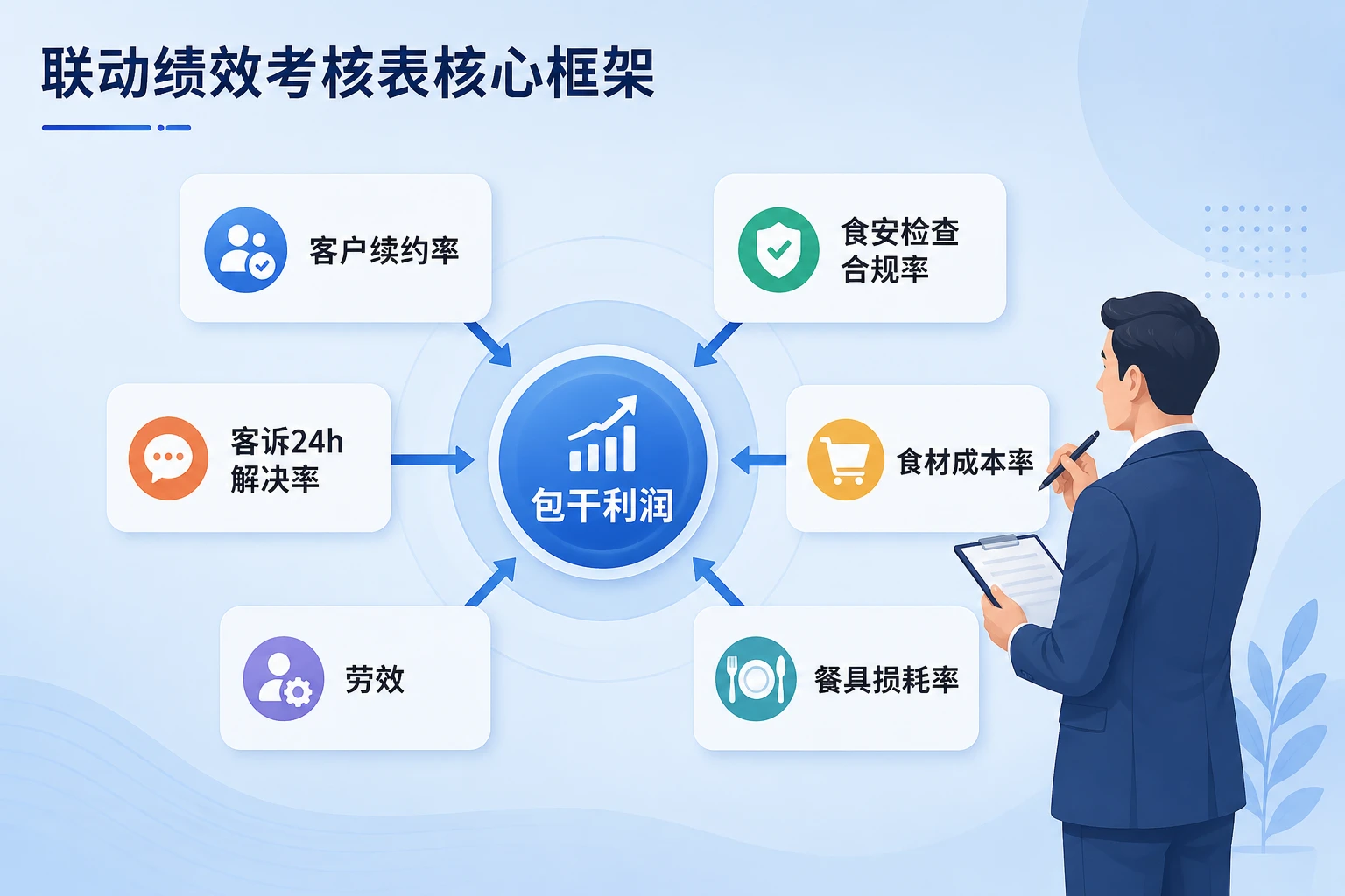 2026年团餐项目经理绩效包干：续约率、人效与食安考核联动