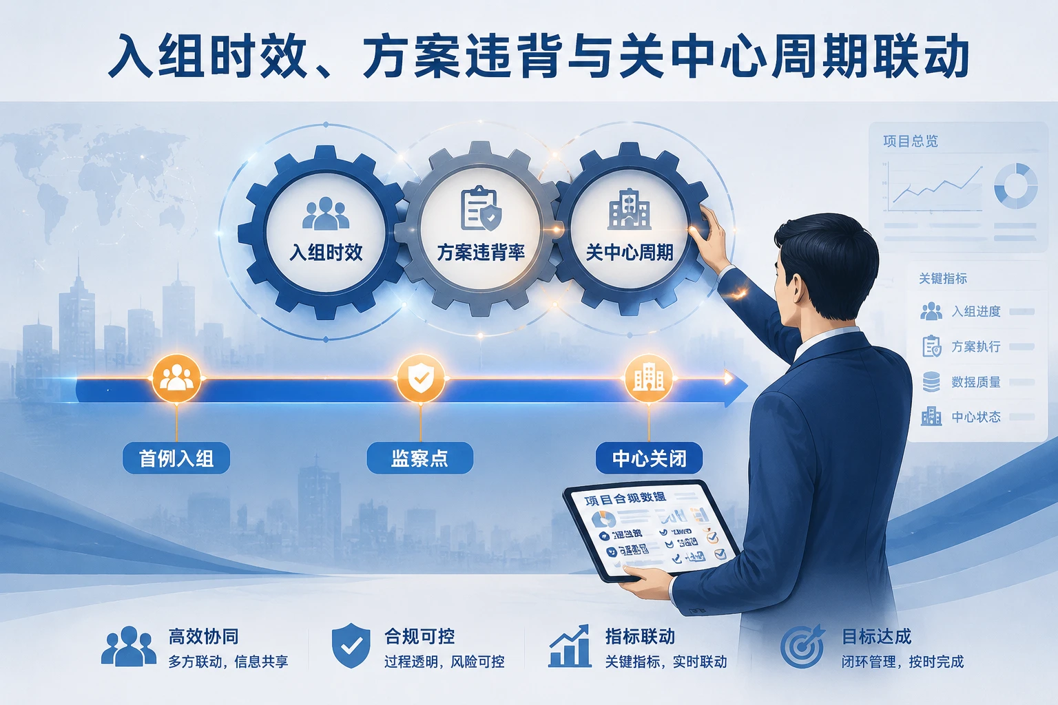 临床项目经理绩效包干:入组时效、方案违背与关中心周期联动