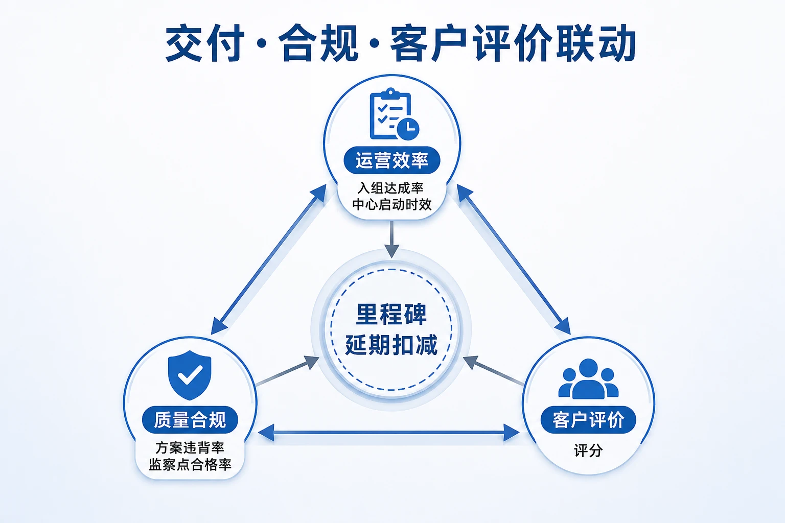 CRO项目绩效合规联动:入组率、方案违背与里程碑扣减