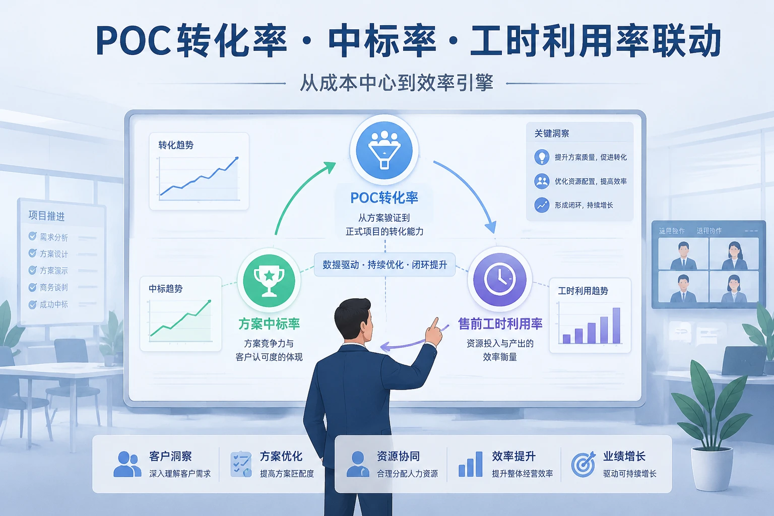 SaaS售前绩效度量:POC转化率、中标率与工时利用率联动