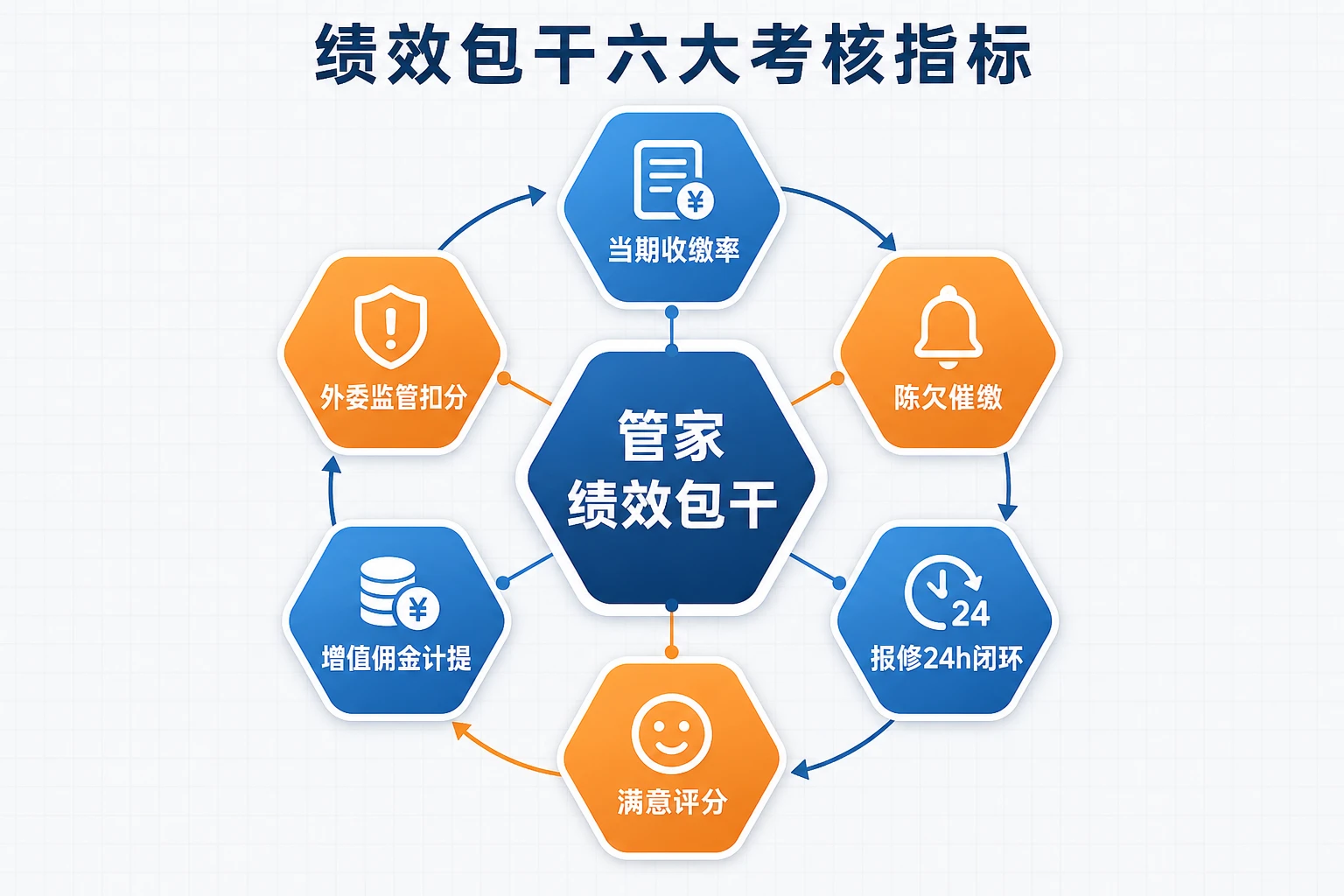 住宅物业管家计件绩效表：收缴率、报修闭环率与增值佣金联动（2026年版）