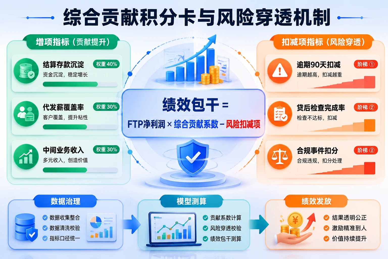 2026年城商行对公客户经理绩效包干：综合贡献与风险穿透