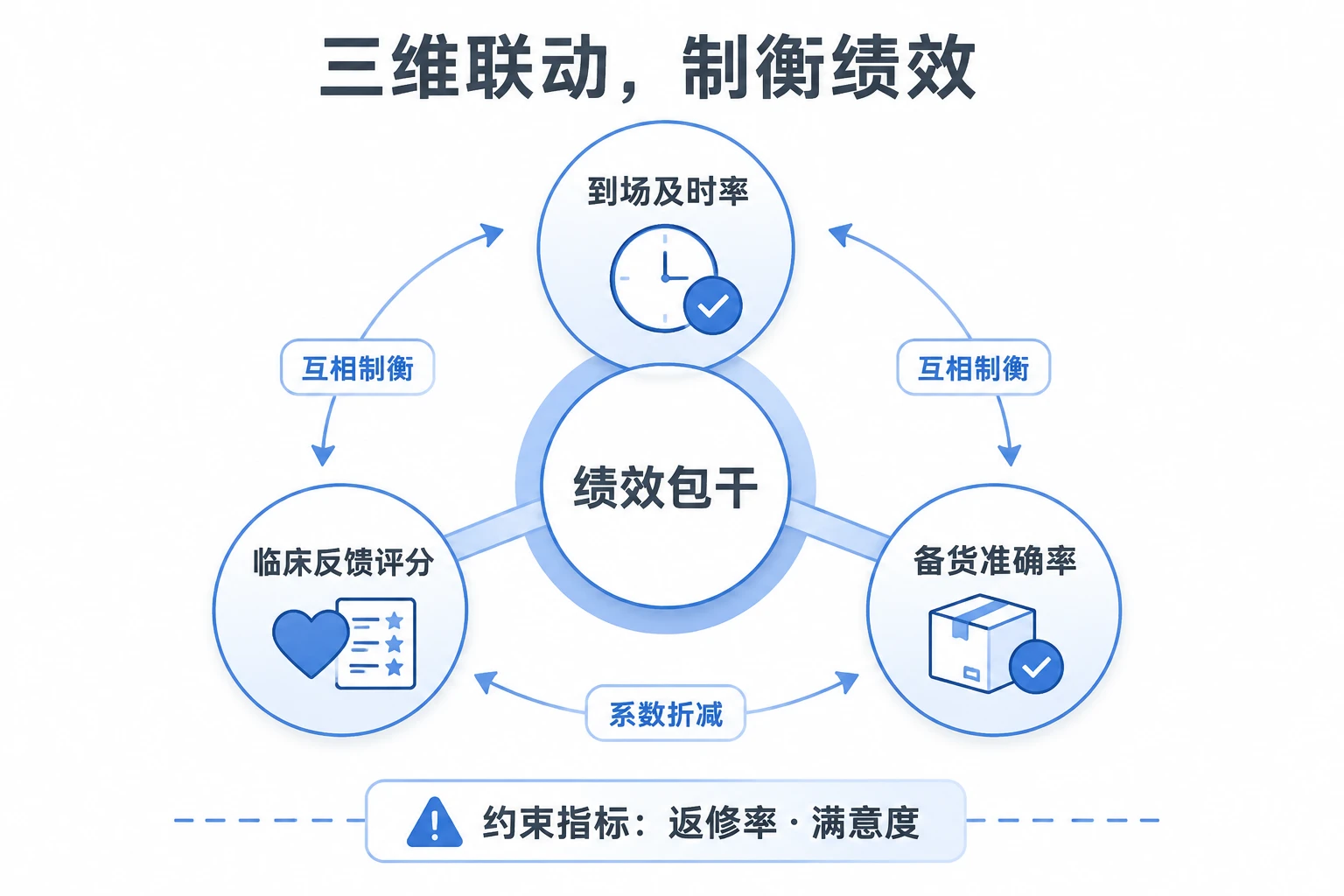 高值耗材跟台技术员绩效包干：到场率、临床评分与备货准确率联动