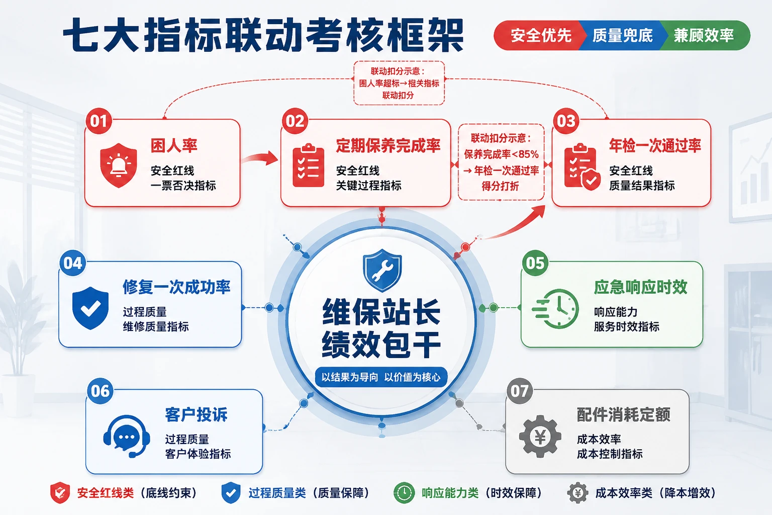 电梯维保站长绩效包干模板：困人率、保养完成率与年检一次通过率联动（2026年版）