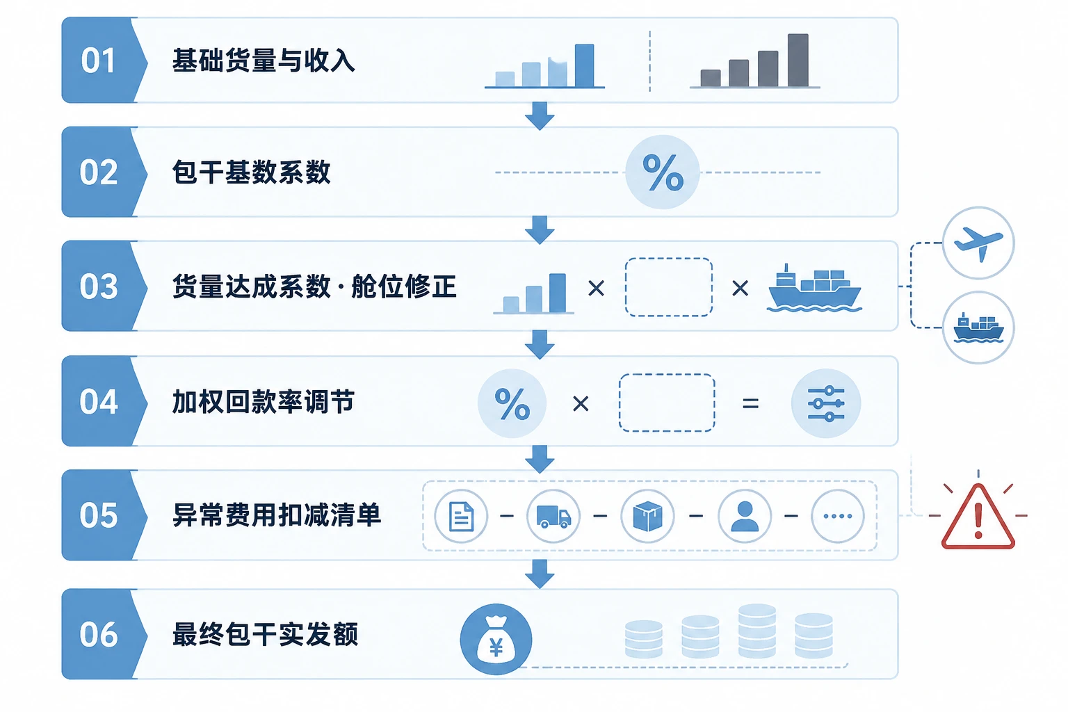 跨境物流FBA头程销售绩效包干模板：货量达成、账期回款率与利润贡献联动
