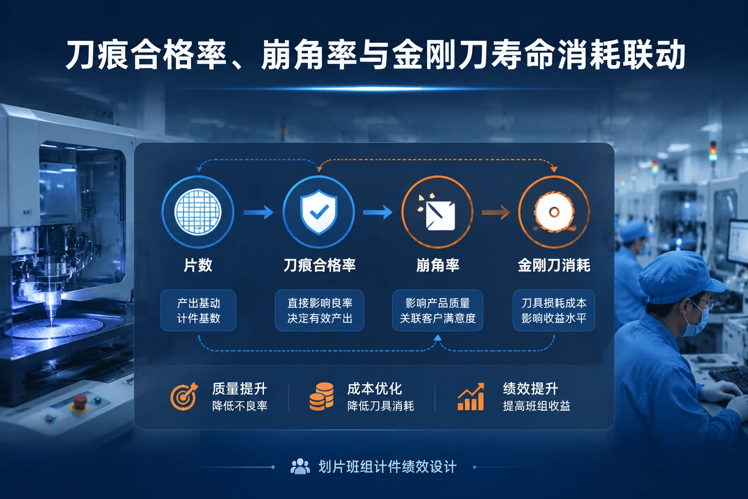 半导体划片班组计件绩效表：刀痕合格率、崩角率与金刚刀寿命消耗联动
