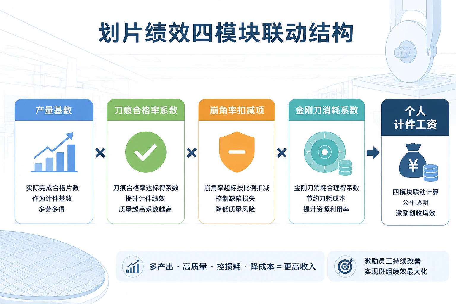 半导体划片班组计件绩效表：刀痕合格率、崩角率与金刚刀寿命消耗联动