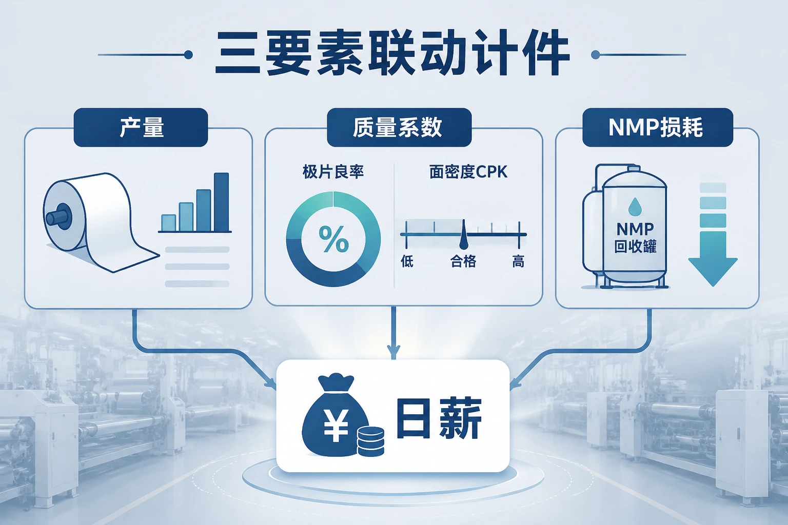 涂布班组计件绩效表单：极片良率、面密度CPK与NMP损耗联动（2026年版）