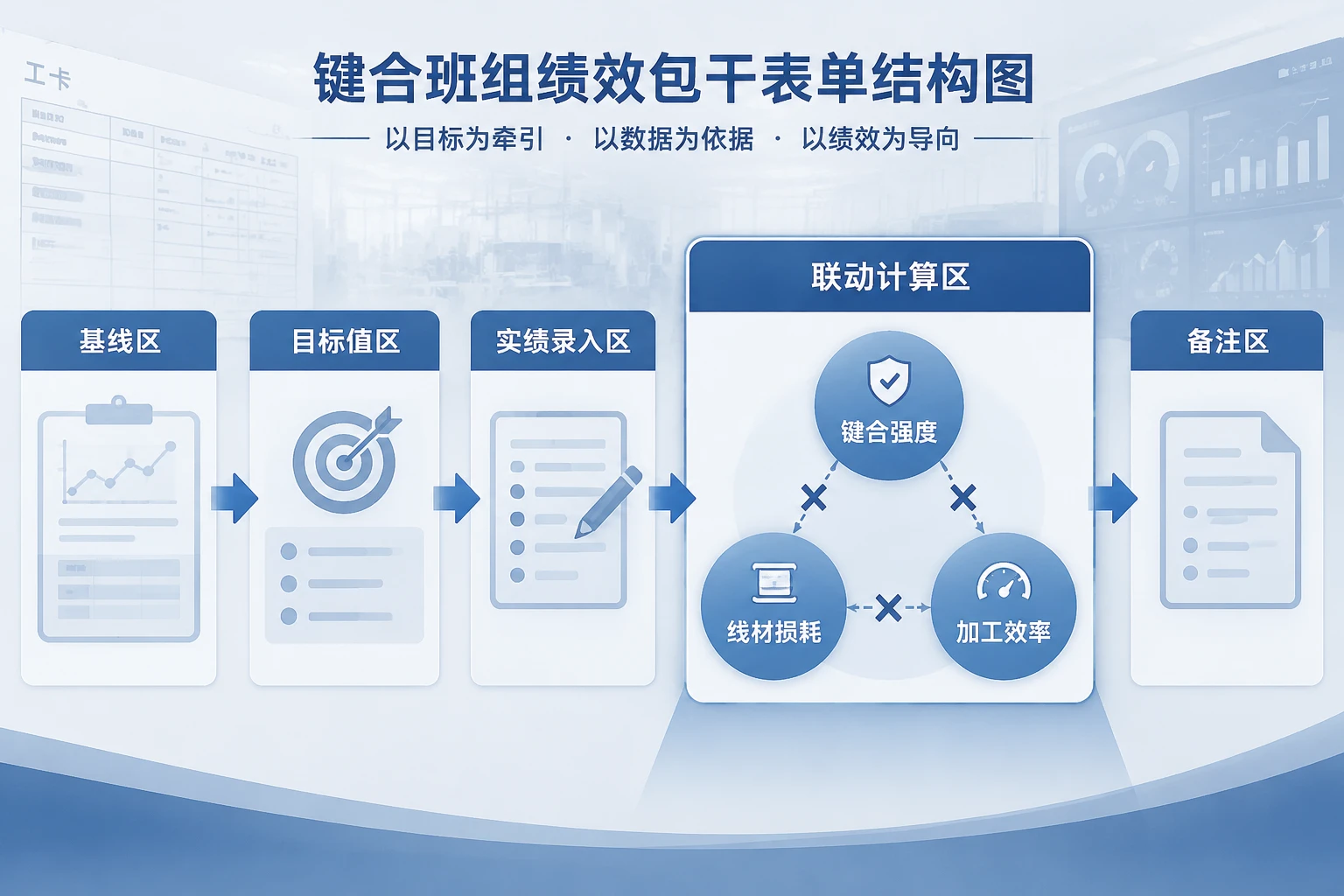 键合班组绩效包干表单：键合强度达标率、UPH达成数与线材损耗联动