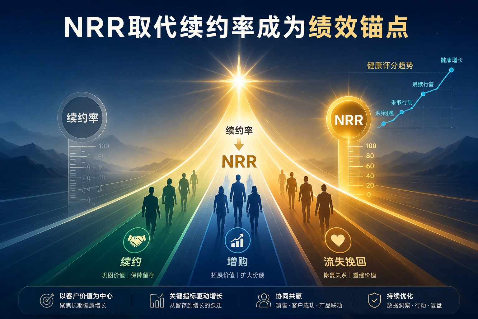 2026年客户成功总监绩效包干：NRR、NPS与增购收入三率模型