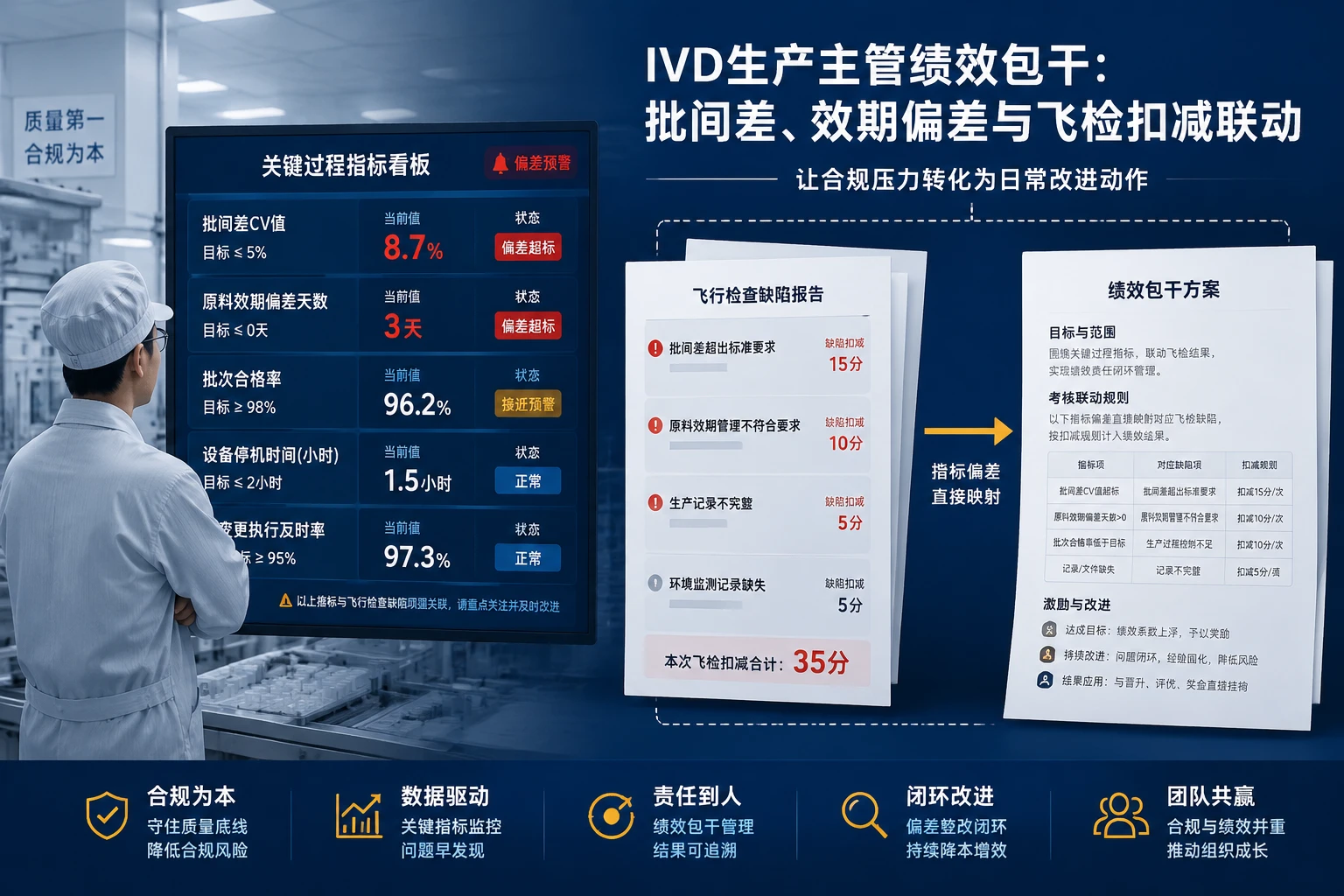 IVD生产主管绩效包干：批间差、效期偏差与飞检扣减联动（2026年版）