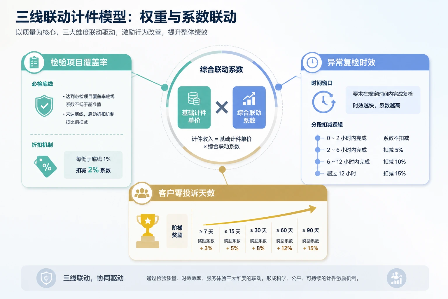 体外诊断QC计件:检验覆盖率、复检时效与零投诉联动