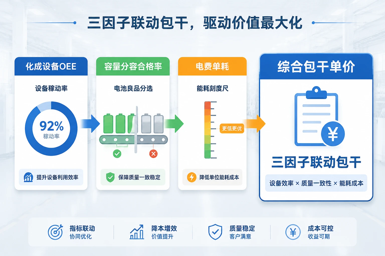 动力电池化成班组包干模板：OEE、分容合格率与电费联动