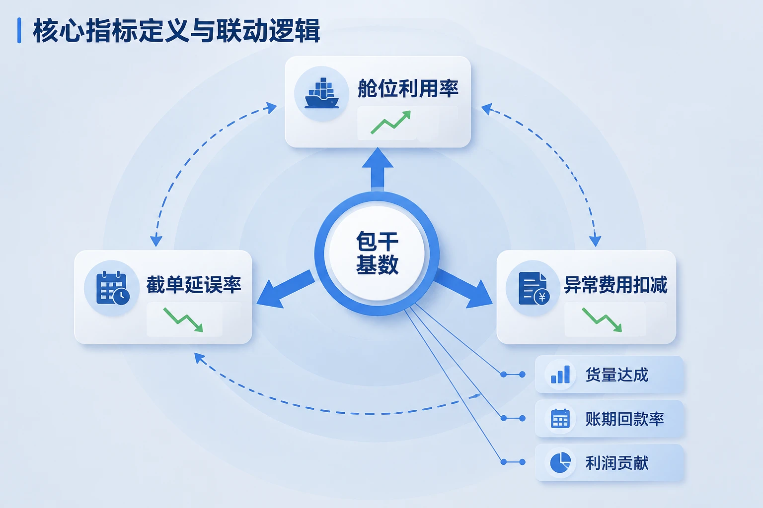 空运主管绩效包干表：舱位利用率、截单延误率与异常扣减联动（2026年版）