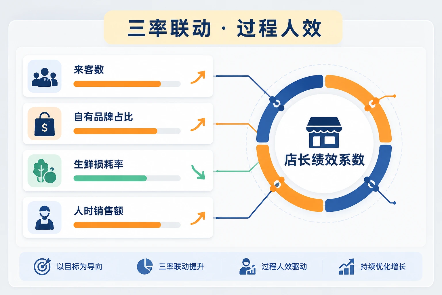 连锁便利店店长绩效包干:客数、自有品牌与生鲜损耗联动