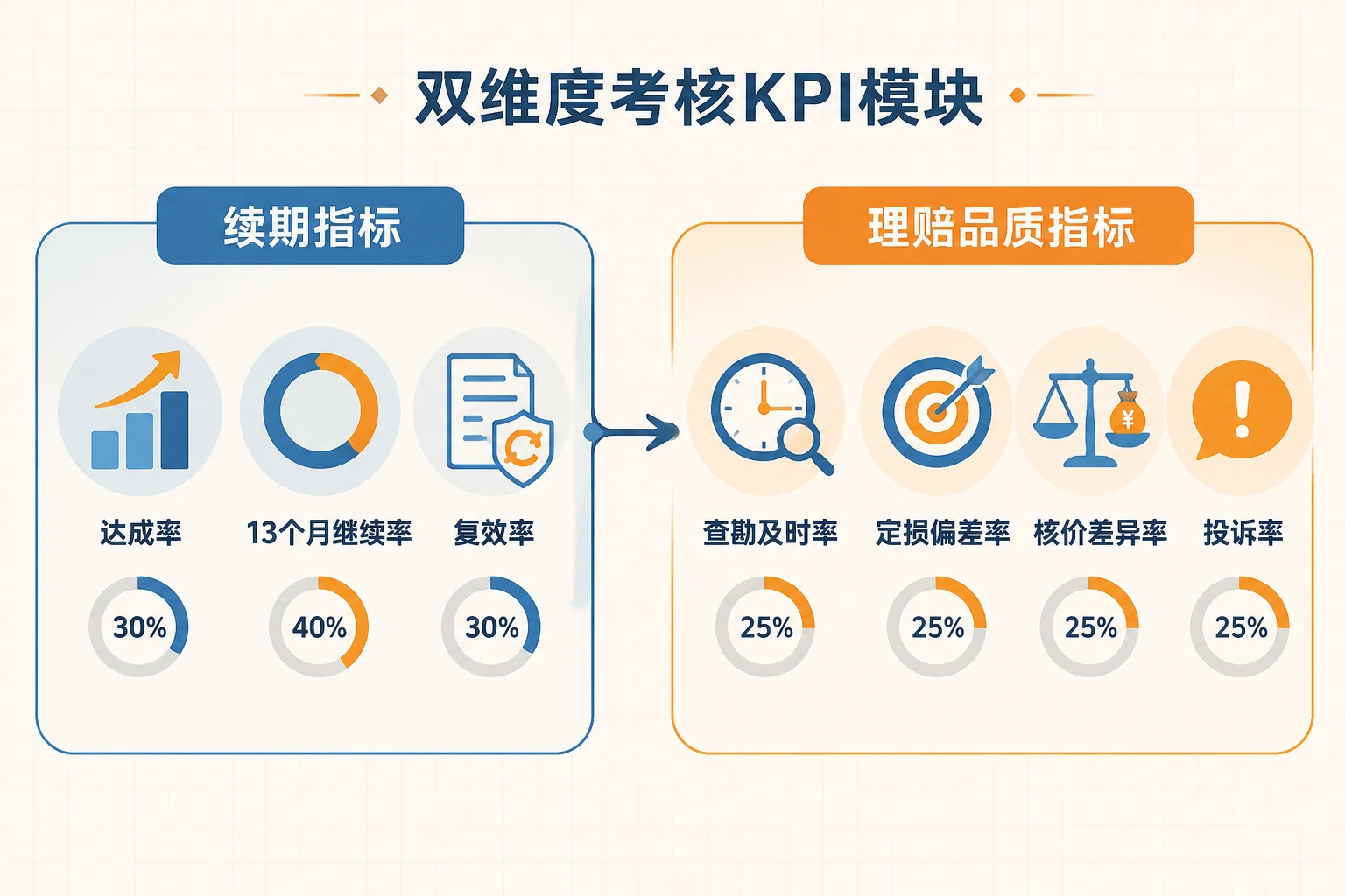 续期专员绩效包干:理赔品质与续期达成率、继续率联动设计(2026年版)