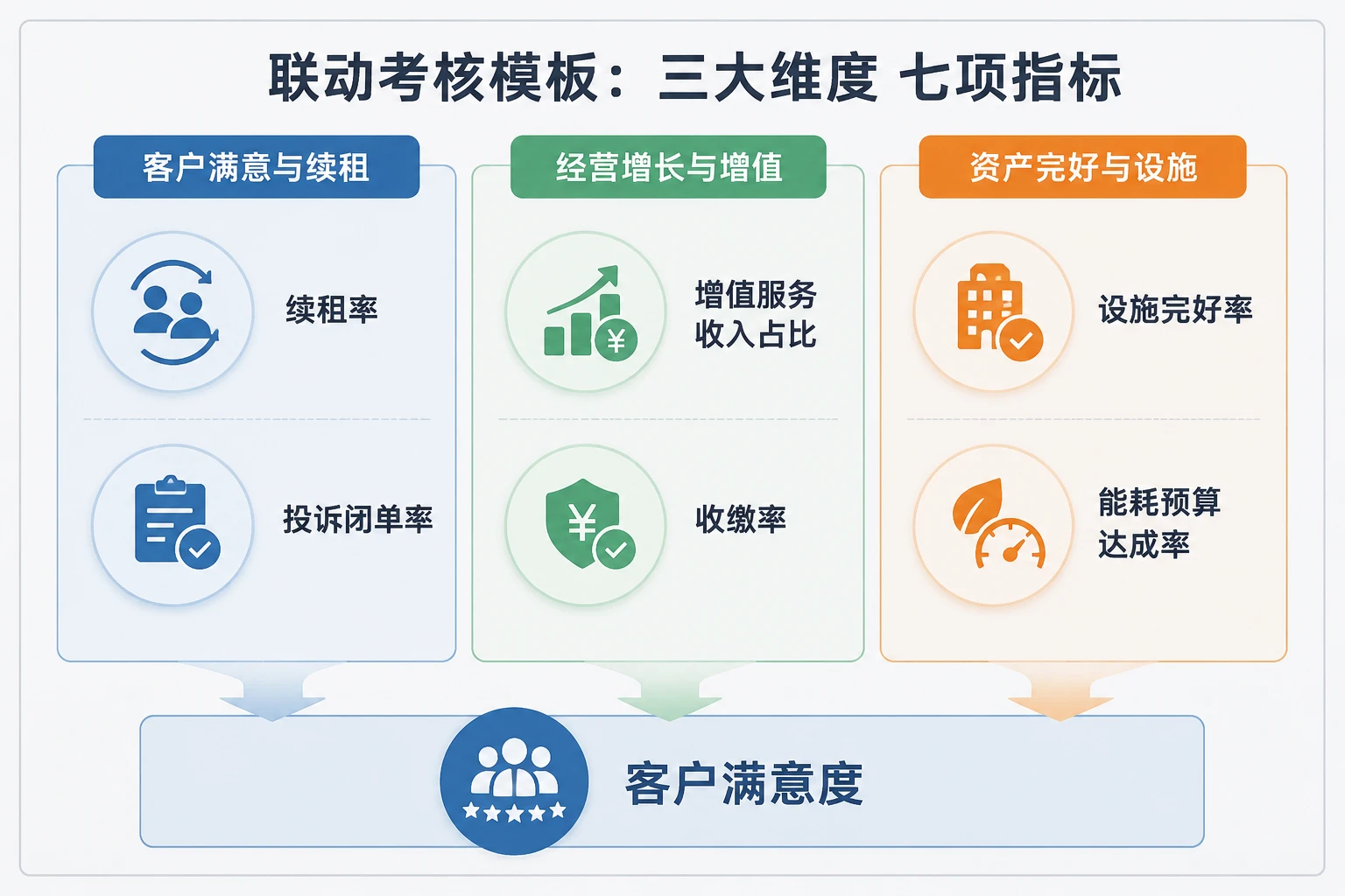 2026年产业园物业项目经理绩效包干模板：续租率、增值服务收入占比与设施完好率联动