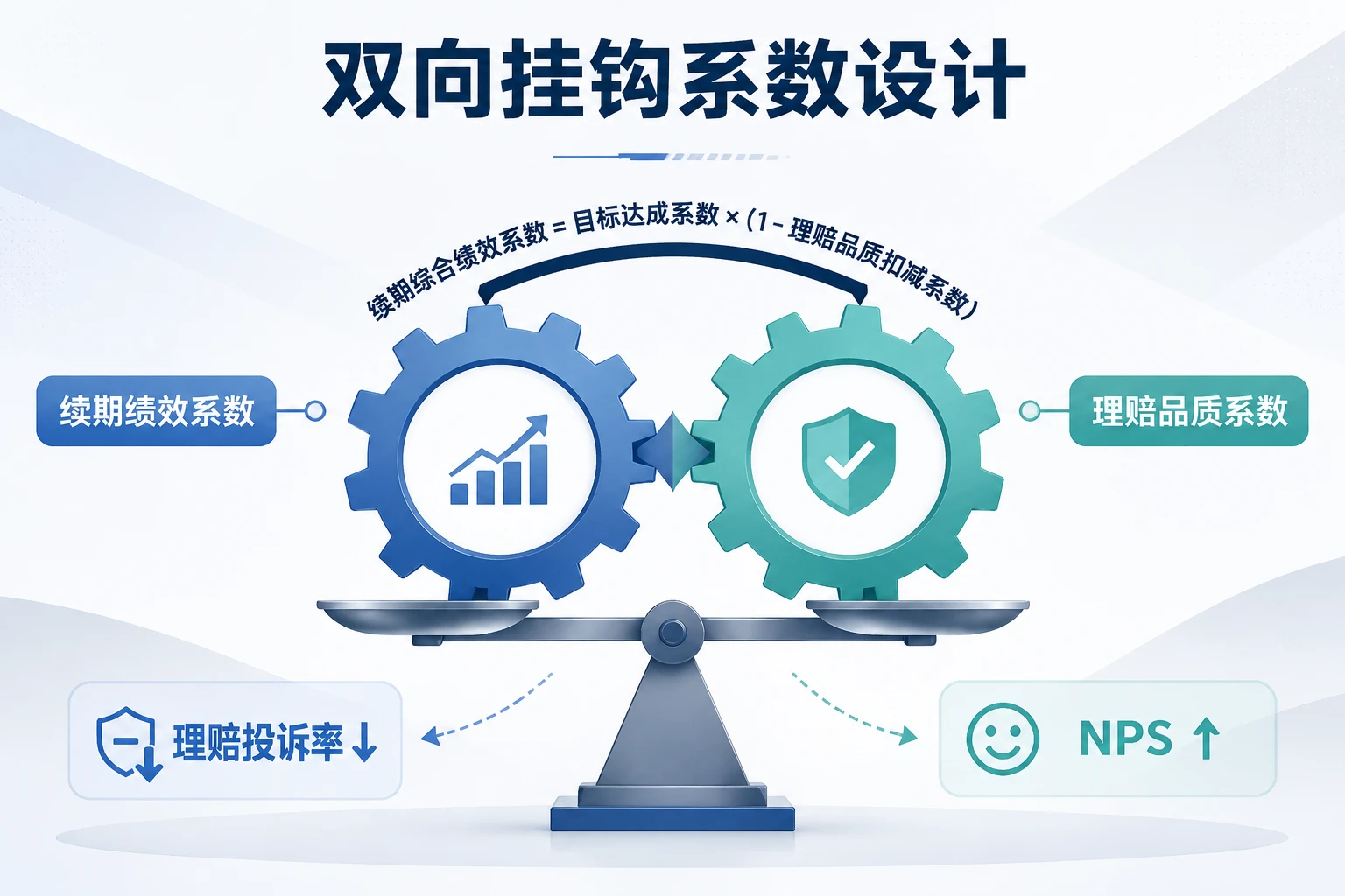 寿险续期与理赔联动考核:13个月继续率、复效率与投诉率并行(2026年版)