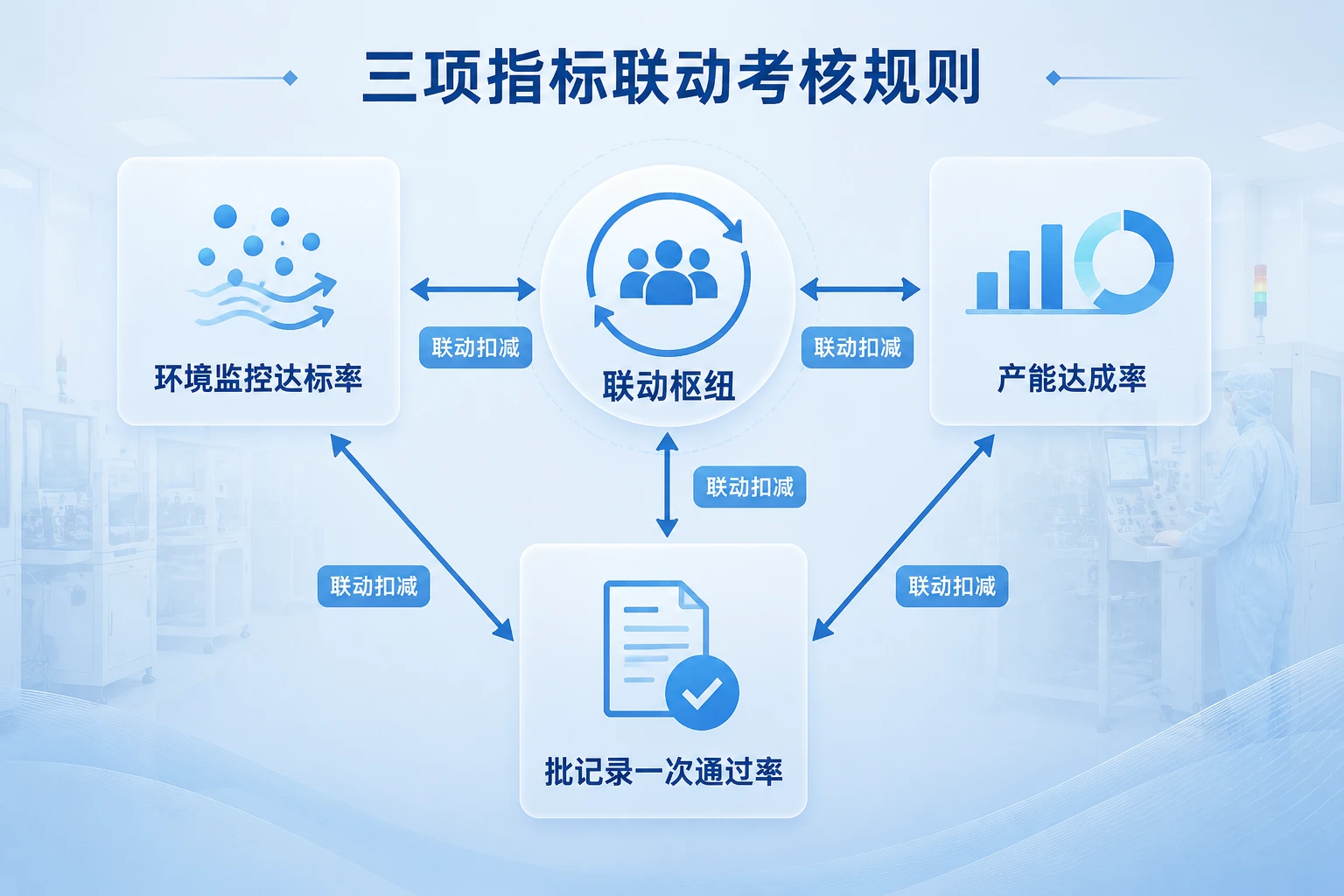 无菌器械班组长绩效:环境达标率、产能达成与批记录联动(2026年版)